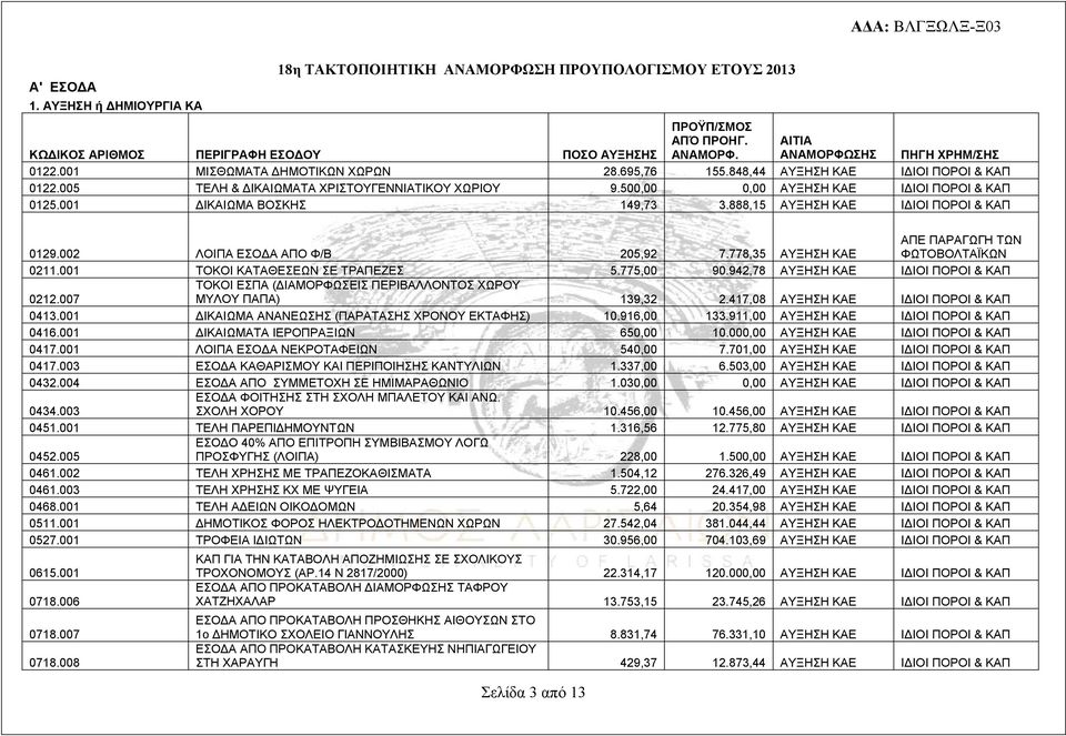 001 ΔΙΚΑΙΩΜΑ ΒΟΣΚΗΣ 149,73 3.888,15 ΑΥΞΗΣΗ ΚΑΕ ΙΔΙΟΙ ΠΟΡΟΙ & 0129.002 ΛΟΙΠΑ ΕΣΟΔΑ ΑΠΟ Φ/Β 205,92 7.778,35 ΑΥΞΗΣΗ ΚΑΕ ΑΠΕ ΠΑΡΑΓΩΓΗ ΤΩΝ ΦΩΤΟΒΟΛΤΑΪΚΩΝ 0211.001 ΤΟΚΟΙ ΚΑΤΑΘΕΣΕΩΝ ΣΕ ΤΡΑΠΕΖΕΣ 5.775,00 90.