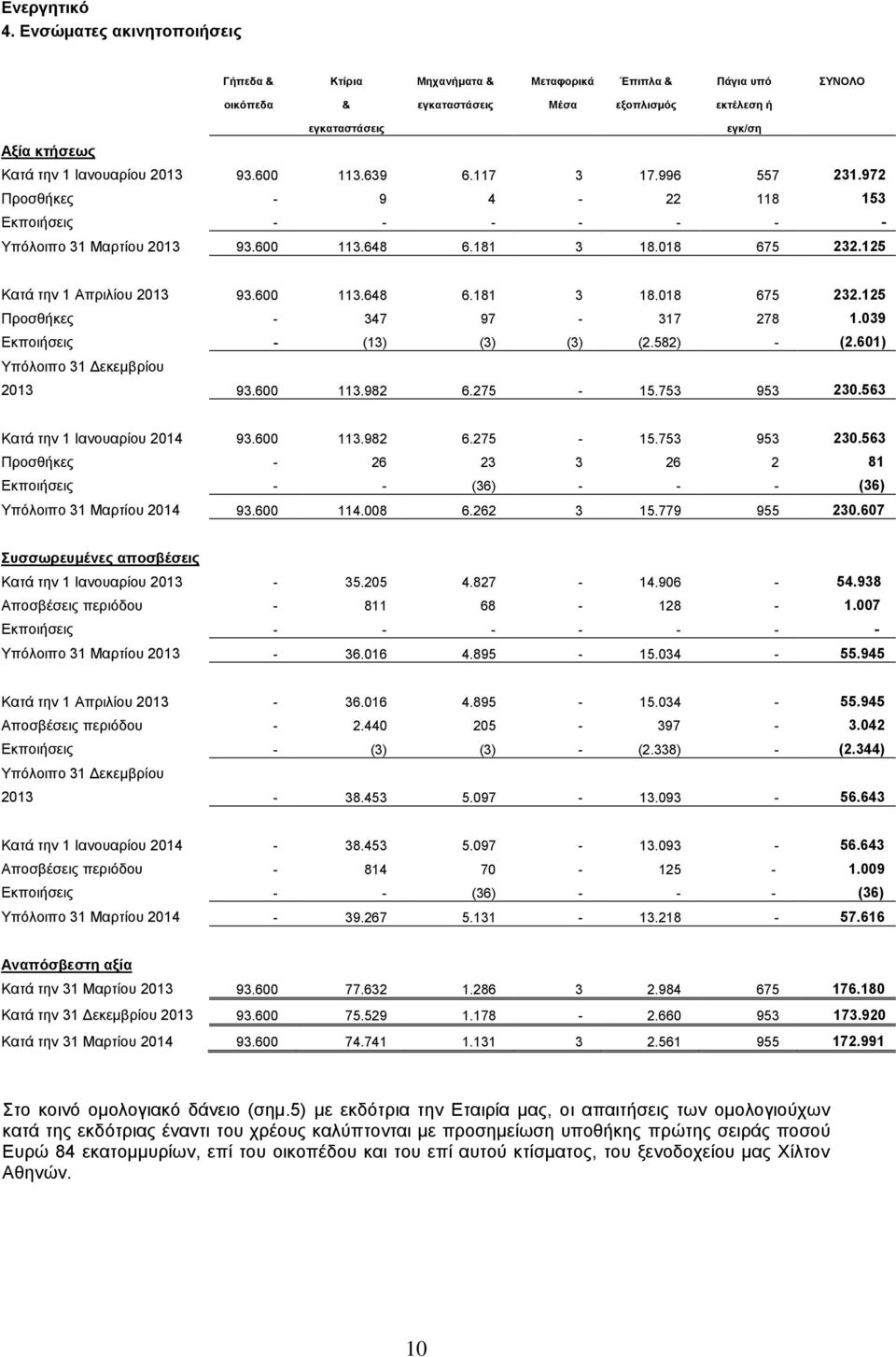 2013 93.600 113.639 6.117 3 17.996 557 231.972 Προσθήκες - 9 4-22 118 153 Εκποιήσεις - - - - - - - Υπόλοιπο 31 Μαρτίου 2013 93.600 113.648 6.181 3 18.018 675 232.125 Κατά την 1 Απριλίου 2013 93.