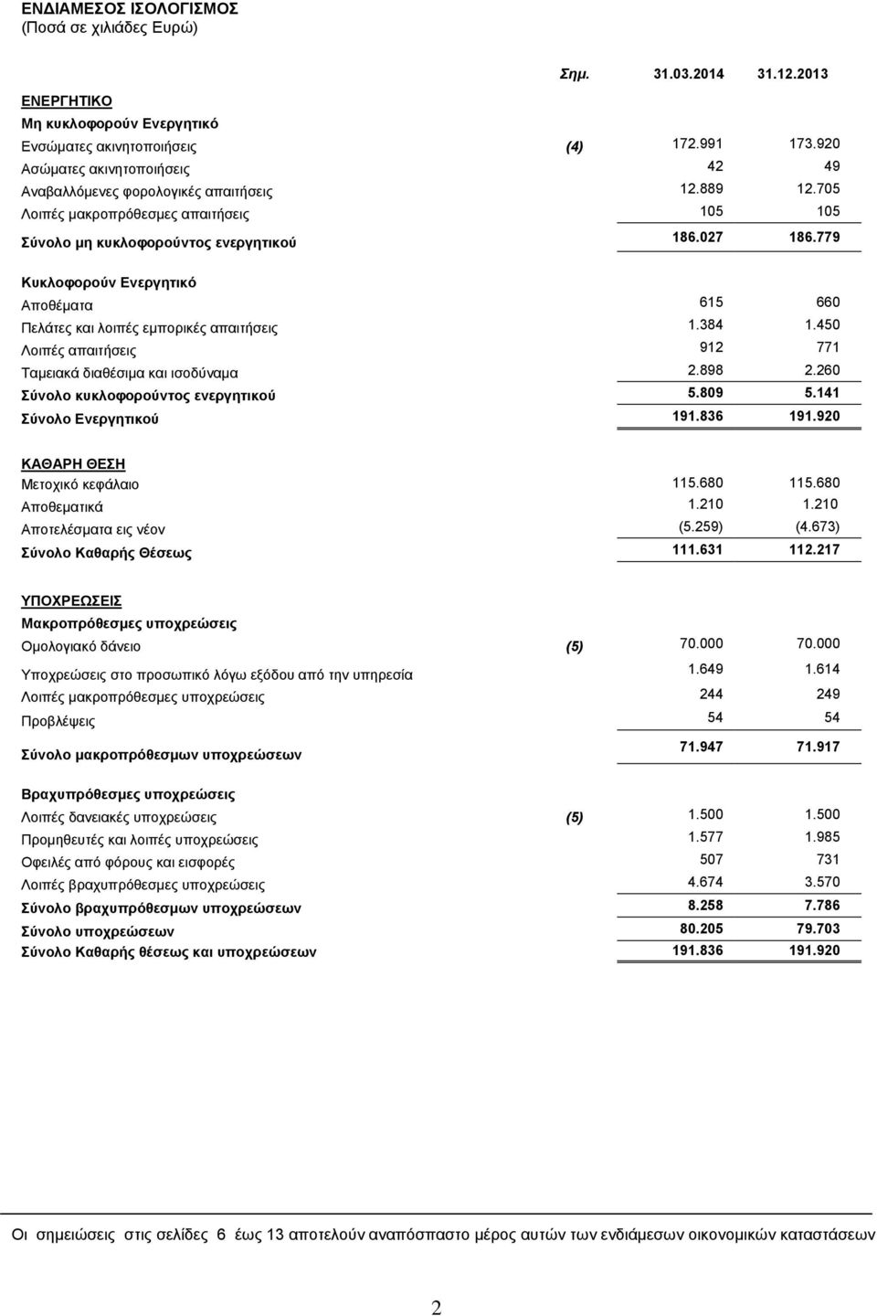 779 Κυκλοφορούν Ενεργητικό Αποθέματα 615 660 Πελάτες και λοιπές εμπορικές απαιτήσεις 1.384 1.450 Λοιπές απαιτήσεις 912 771 Ταμειακά διαθέσιμα και ισοδύναμα 2.898 2.