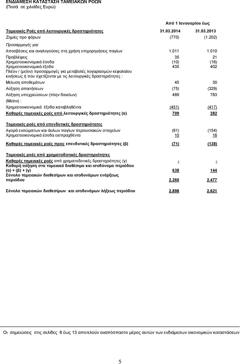 010 Προβλέψεις 35 21 Χρηματοοικονομικά έσοδα (10) (16) Χρηματοοικονομικά έξοδα 435 402 Πλέον / (μείον) προσαρμογές για μεταβολές λογαριασμών κεφαλαίου κινήσεως ή που σχετίζονται με τις λειτουργικές