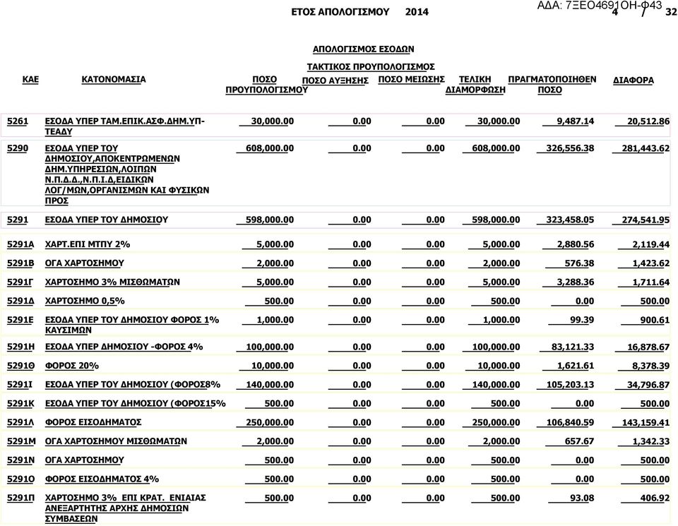 62 5291Γ ΧΑΡΤΟΣΗΜΟ 3% ΜΙΣΘΩΜΑΤΩΝ 5,00 5,00 3,288.36 1,711.64 5291Δ ΧΑΡΤΟΣΗΜΟ 0,5% 50 50 50 5291Ε ΕΣΟΔΑ ΥΠΕΡ ΤΟΥ ΔΗΜΟΣΙΟΥ ΦΟΡΟΣ 1% ΚΑΥΣΙΜΩΝ 1,00 1,00 99.39 900.