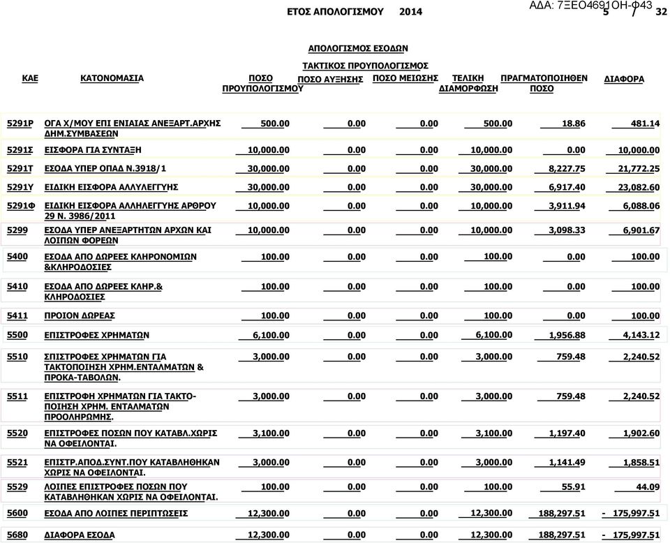 06 5299 ΕΣΟΔΑ ΥΠΕΡ ΑΝΕΞΑΡΤΗΤΩΝ ΑΡΧΩΝ ΚΑΙ ΛΟΙΠΩΝ ΦΟΡΕΩΝ 10,00 10,00 3,098.33 6,901.67 5400 ΕΣΟΔΑ ΑΠΟ ΔΩΡΕΕΣ ΚΛΗΡΟΝΟΜΙΩΝ &ΚΛΗΡΟΔΟΣΙΕΣ 10 10 10 5410 ΕΣΟΔΑ ΑΠΟ ΔΩΡΕΕΣ ΚΛΗΡ.