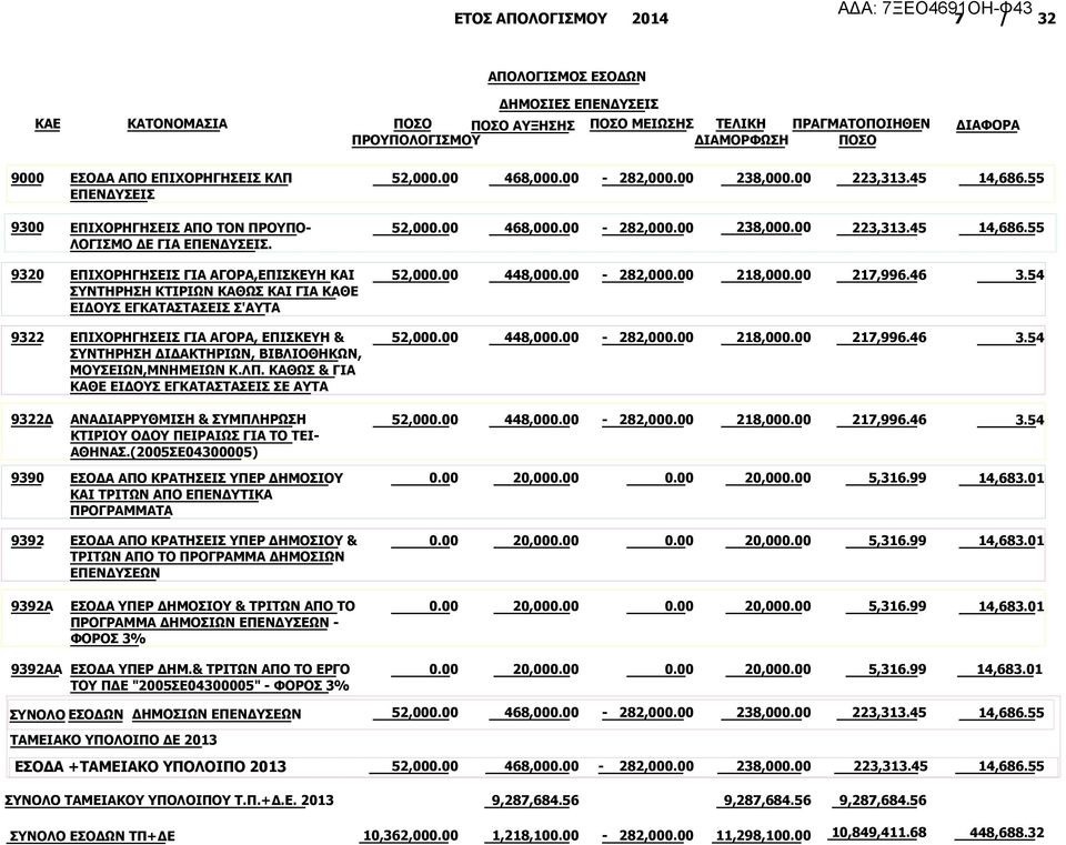 55 9320 ΕΠΙΧΟΡΗΓΗΣΕΙΣ ΓΙΑ ΑΓΟΡΑ,ΕΠΙΣΚΕΥΗ ΚΑΙ ΣΥΝΤΗΡΗΣΗ ΚΤΙΡΙΩΝ ΚΑΘΩΣ ΚΑΙ ΓΙΑ ΚΑΘΕ ΕΙΔΟΥΣ ΕΓΚΑΤΑΣΤΑΣΕΙΣ Σ'ΑΥΤΑ 52,00 448,00-282,00 218,00 217,996.46 3.