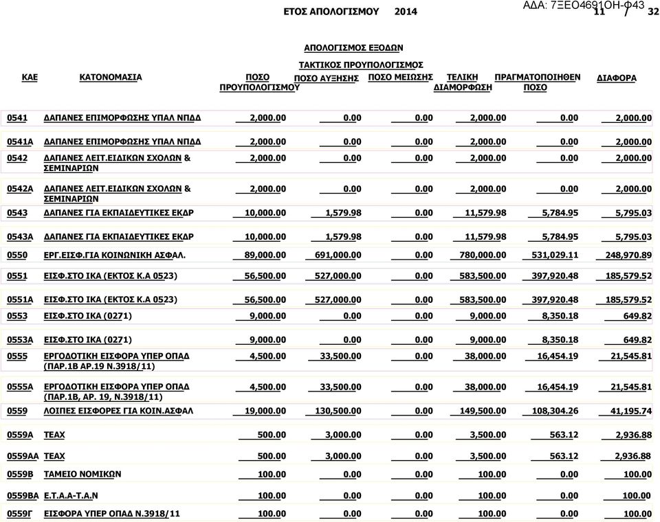 03 0543Α ΔΑΠΑΝΕΣ ΓΙΑ ΕΚΠΑΙΔΕΥΤΙΚΕΣ ΕΚΔΡ 10,00 1,579.98 11,579.98 5,784.95 5,795.03 0550 ΕΡΓ.ΕΙΣΦ.ΓΙΑ ΚΟΙΝΩΝΙΚΗ ΑΣΦΑΛ. 89,00 691,00 780,00 531,029.11 248,970.89 0551 ΕΙΣΦ.ΣΤΟ ΙΚΑ (ΕΚΤΟΣ Κ.