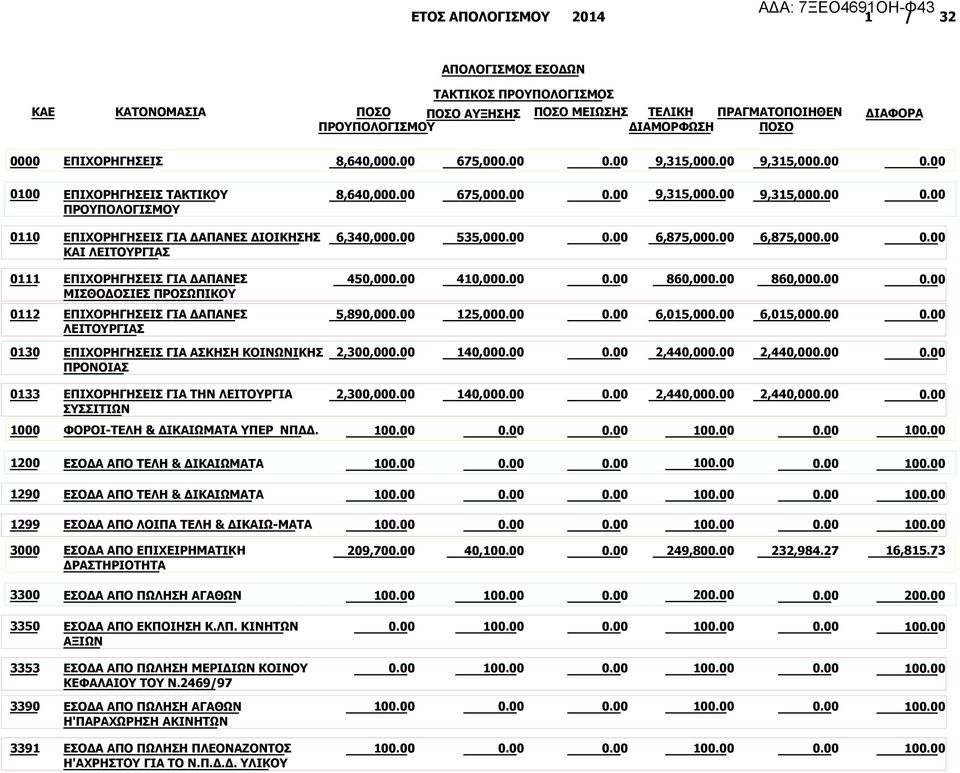 125,00 6,015,00 6,015,00 0130 ΕΠΙΧΟΡΗΓΗΣΕΙΣ ΓΙΑ ΑΣΚΗΣΗ ΚΟΙΝΩΝΙΚΗΣ ΠΡΟΝΟΙΑΣ 2,300,00 140,00 2,440,00 2,440,00 0133 ΕΠΙΧΟΡΗΓΗΣΕΙΣ ΓΙΑ ΤΗΝ ΛΕΙΤΟΥΡΓΙΑ ΣΥΣΣΙΤΙΩΝ 2,300,00 140,00 2,440,00 2,440,00 1000