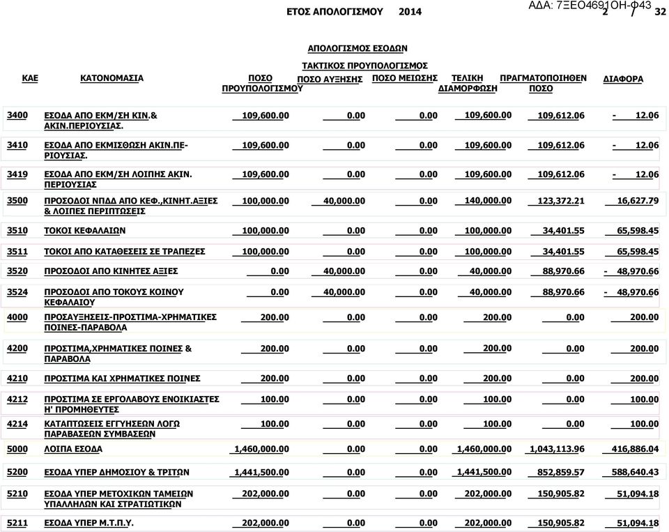 45 3511 ΤΟΚΟΙ ΑΠΟ ΚΑΤΑΘΕΣΕΙΣ ΣΕ ΤΡΑΠΕΖΕΣ 100,00 100,00 34,401.55 65,598.45 3520 ΠΡΟΣΟΔΟΙ ΑΠΟ ΚΙΝΗΤΕΣ ΑΞΙΕΣ 40,00 40,00 88,970.66-48,970.66 3524 ΠΡΟΣΟΔΟΙ ΑΠΟ ΤΟΚΟΥΣ ΚΟΙΝΟΥ ΚΕΦΑΛΑΙΟΥ 40,00 40,00 88,970.