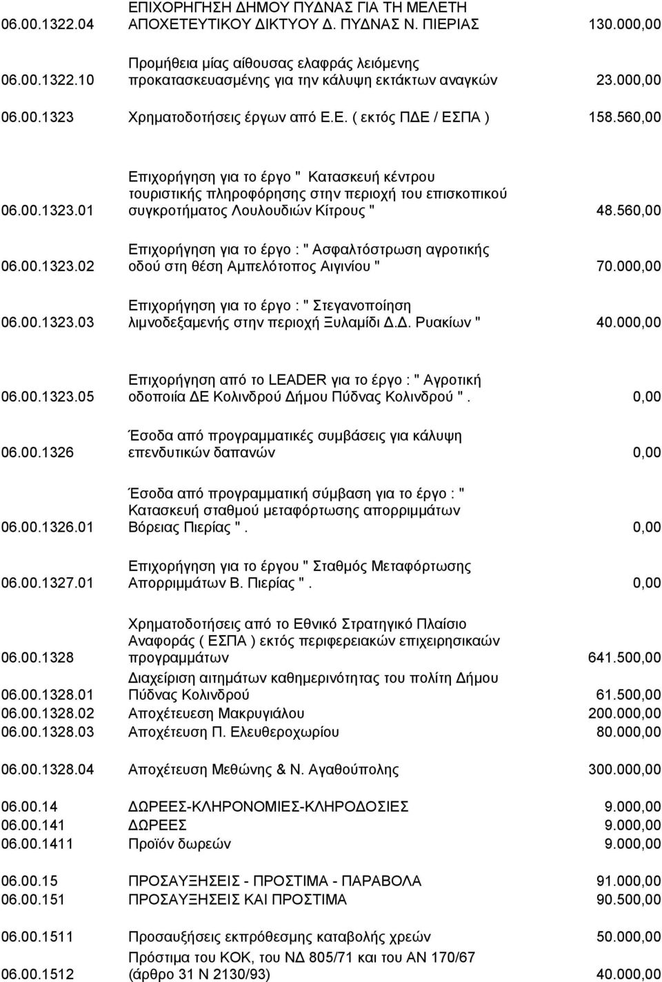 00.1323.02 06.00.1323.03 Επιχορήγηση για το έργο " Κατασκευή κέντρου τουριστικής πληροφόρησης στην περιοχή του επισκοπικού συγκροτήματος Λουλουδιών Κίτρους " 48.