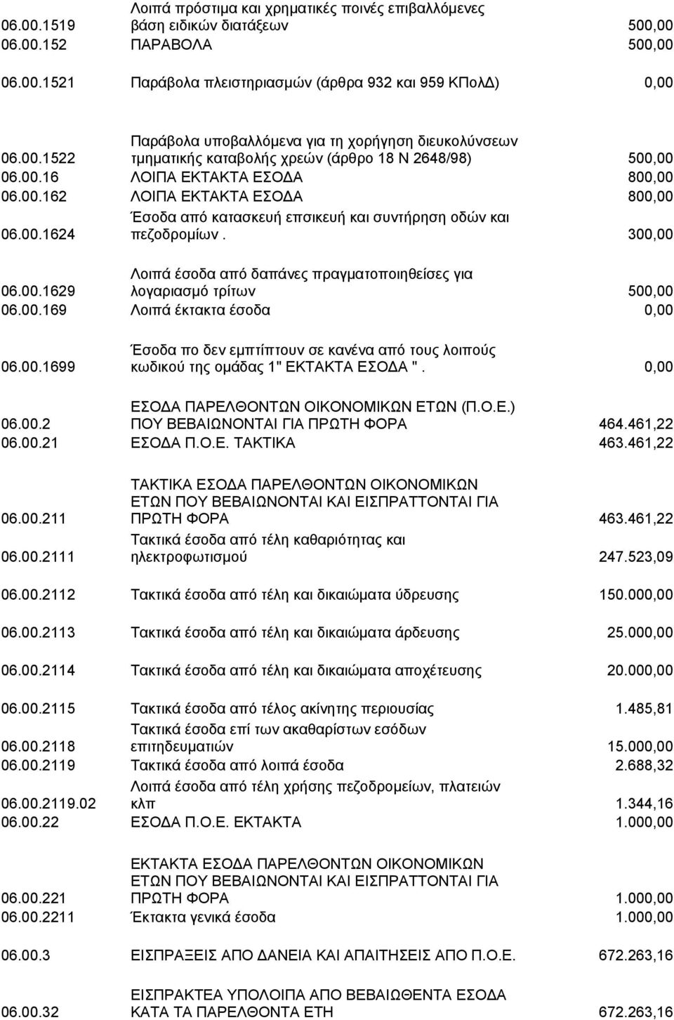 300,00 Λοιπά έσοδα από δαπάνες πραγματοποιηθείσες για 06.00.1629 λογαριασμό τρίτων 500,00 06.00.169 Λοιπά έκτακτα έσοδα 0,00 06.00.1699 Έσοδα πο δεν εμπτίπτουν σε κανένα από τους λοιπούς κωδικού της ομάδας 1" ΕΚΤΑΚΤΑ ΕΣΟΔΑ ".