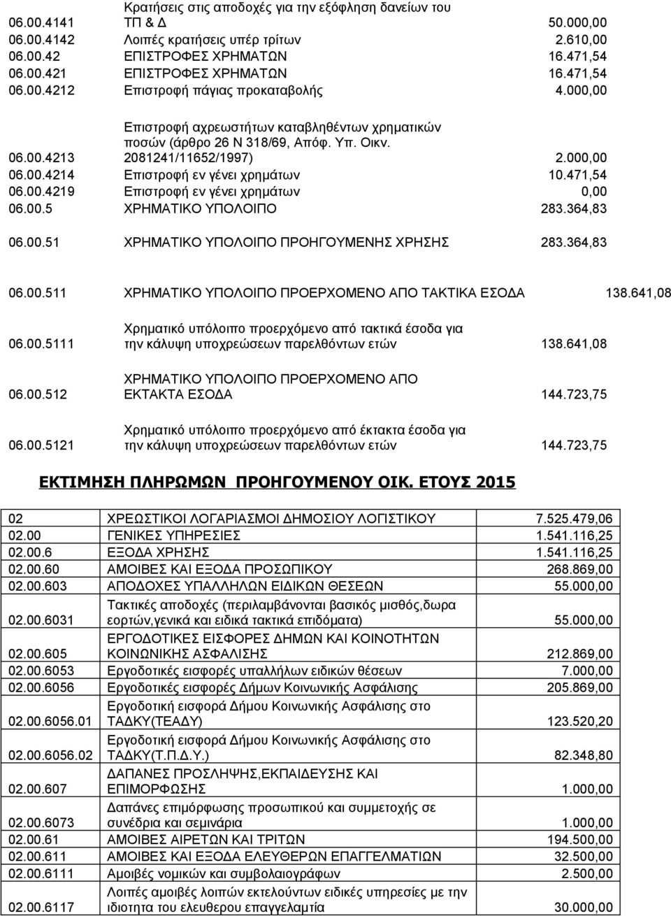 471,54 06.00.4219 Επιστροφή εν γένει χρημάτων 0,00 06.00.5 ΧΡΗΜΑΤΙΚΟ ΥΠΟΛΟΙΠΟ 283.364,83 06.00.51 ΧΡΗΜΑΤΙΚΟ ΥΠΟΛΟΙΠΟ ΠΡΟΗΓΟΥΜΕΝΗΣ ΧΡΗΣΗΣ 283.364,83 06.00.511 ΧΡΗΜΑΤΙΚΟ ΥΠΟΛΟΙΠΟ ΠΡΟΕΡΧΟΜΕΝΟ ΑΠΟ ΤΑΚΤΙΚΑ ΕΣΟΔΑ 138.