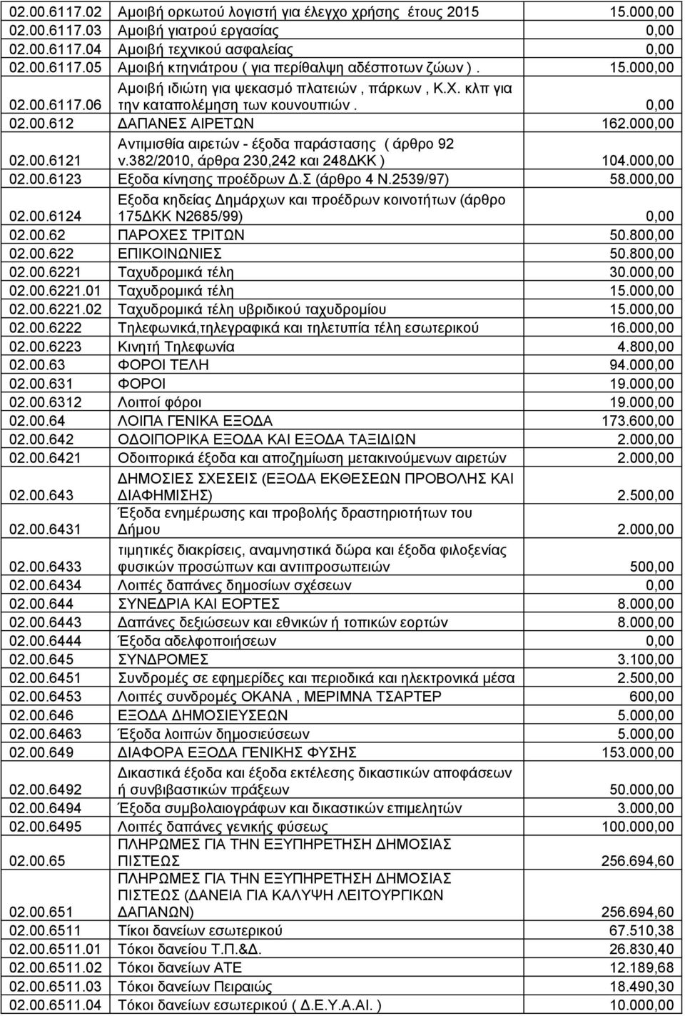 382/2010, άρθρα 230,242 και 248ΔΚΚ ) 104.000,00 02.00.6123 Εξοδα κίνησης προέδρων Δ.Σ (άρθρο 4 Ν.2539/97) 58.000,00 02.00.6124 Εξοδα κηδείας Δημάρχων και προέδρων κοινοτήτων (άρθρο 175ΔΚΚ Ν2685/99) 0,00 02.