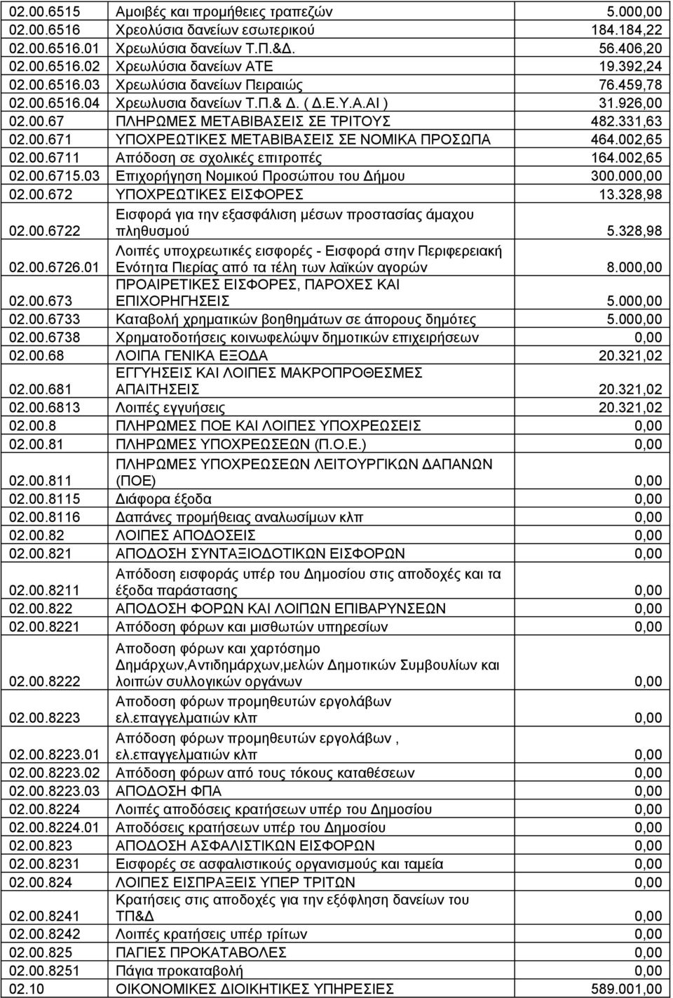 002,65 02.00.6711 Απόδοση σε σχολικές επιτροπές 164.002,65 02.00.6715.03 Επιχορήγηση Νομικού Προσώπου του Δήμου 300.000,00 02.00.672 ΥΠΟΧΡΕΩΤΙΚΕΣ ΕΙΣΦΟΡΕΣ 13.328,98 02.00.6722 Εισφορά για την εξασφάλιση μέσων προστασίας άμαχου πληθυσμού 5.