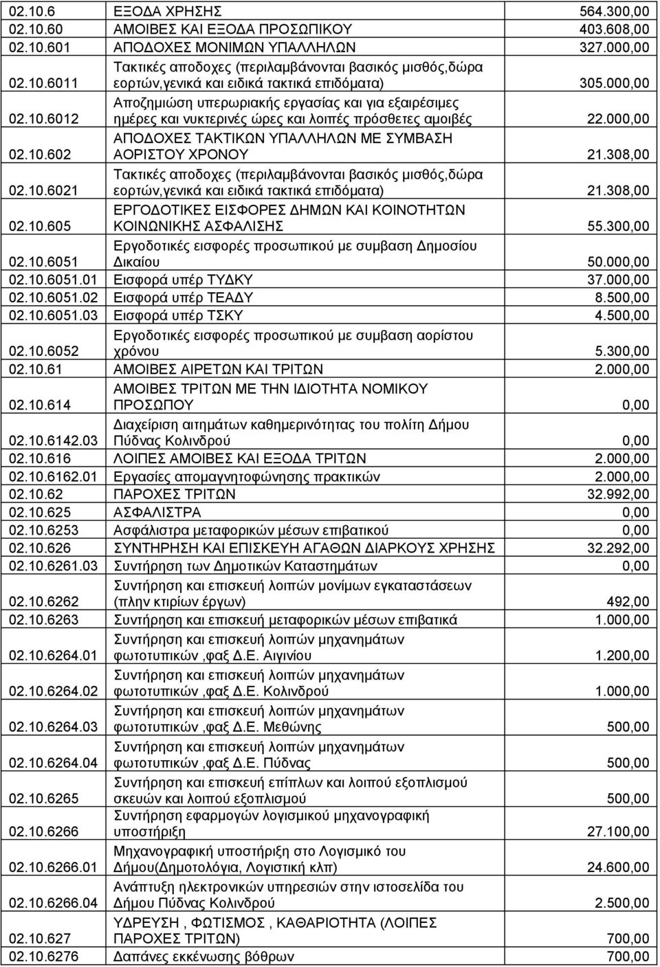 308,00 02.10.6021 Τακτικές αποδοχες (περιλαμβάνονται βασικός μισθός,δώρα εορτών,γενικά και ειδικά τακτικά επιδόματα) 21.308,00 02.10.605 ΕΡΓΟΔΟΤΙΚΕΣ ΕΙΣΦΟΡΕΣ ΔΗΜΩΝ ΚΑΙ ΚΟΙΝΟΤΗΤΩΝ ΚΟΙΝΩΝΙΚΗΣ ΑΣΦΑΛΙΣΗΣ 55.