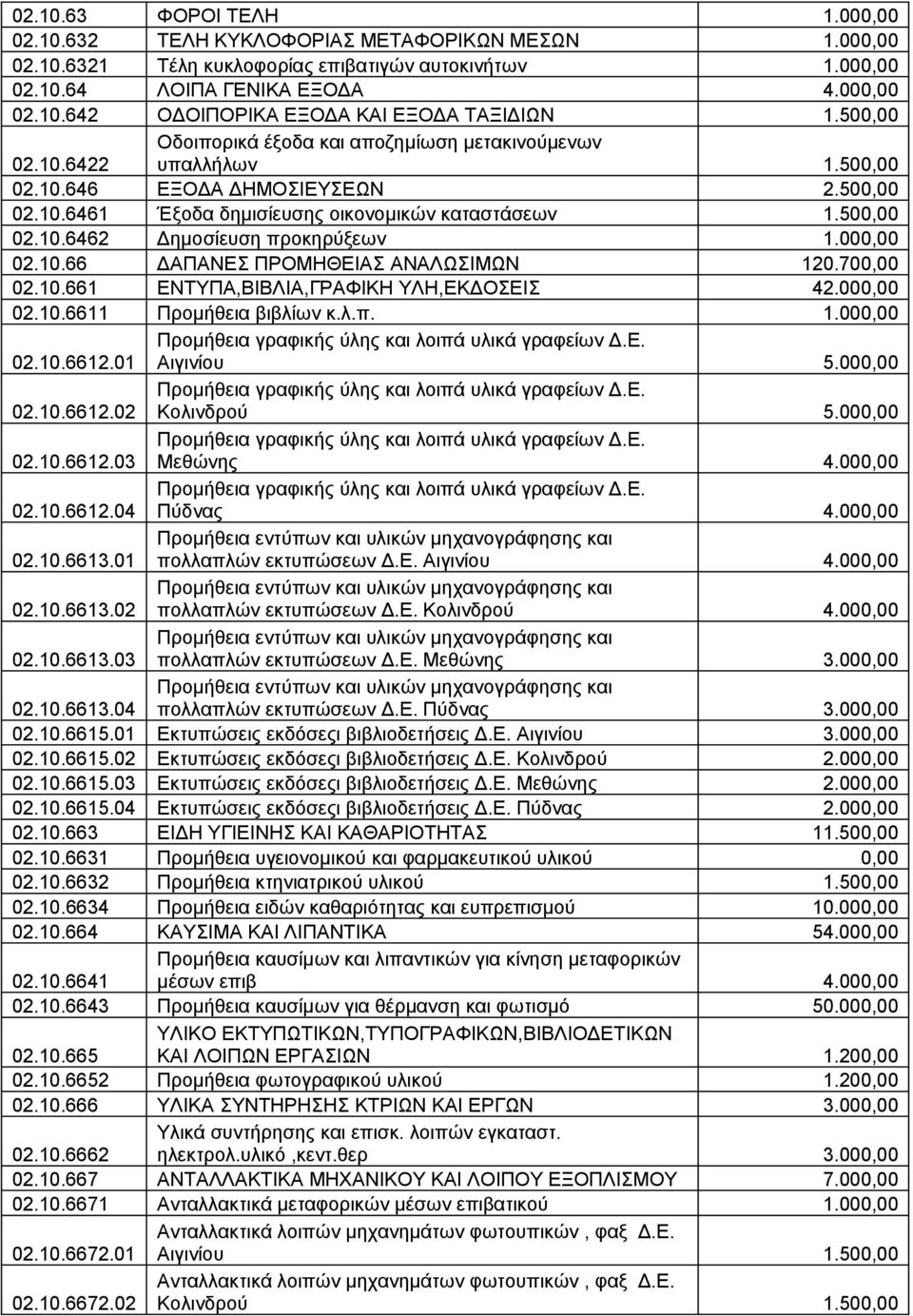 000,00 02.10.66 ΔΑΠΑΝΕΣ ΠΡΟΜΗΘΕΙΑΣ ΑΝΑΛΩΣΙΜΩΝ 120.700,00 02.10.661 ΕΝΤΥΠΑ,ΒΙΒΛΙΑ,ΓΡΑΦΙΚΗ ΥΛΗ,ΕΚΔΟΣΕΙΣ 42.000,00 02.10.6611 Προμήθεια βιβλίων κ.λ.π. 1.000,00 02.10.6612.