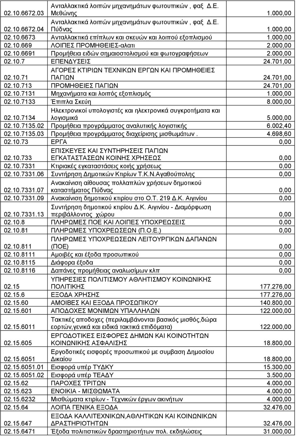 701,00 02.10.713 ΠΡΟΜΗΘΕΙΕΣ ΠΑΓΙΩΝ 24.701,00 02.10.7131 Μηχανήματα και λοιπός εξοπλισμός 1.000,00 02.10.7133 Έπιπλα Σκεύη 8.000,00 02.10.7134 Ηλεκτρονικοί υπολογιστές και ηλεκτρονικά συγκροτήματα και λογισμικά 5.