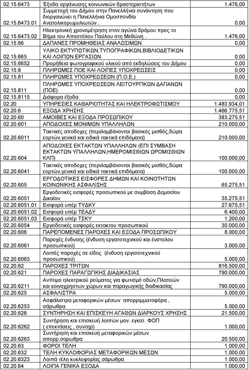 15.8 ΠΛΗΡΩΜΕΣ ΠΟΕ ΚΑΙ ΛΟΙΠΕΣ ΥΠΟΧΡΕΩΣΕΙΣ 0,00 02.15.81 ΠΛΗΡΩΜΕΣ ΥΠΟΧΡΕΩΣΕΩΝ (Π.Ο.Ε.) 0,00 02.15.811 ΠΛΗΡΩΜΕΣ ΥΠΟΧΡΕΩΣΕΩΝ ΛΕΙΤΟΥΡΓΙΚΩΝ ΔΑΠΑΝΩΝ (ΠΟΕ) 0,00 02.15.8115 Διάφορα έξοδα 0,00 02.