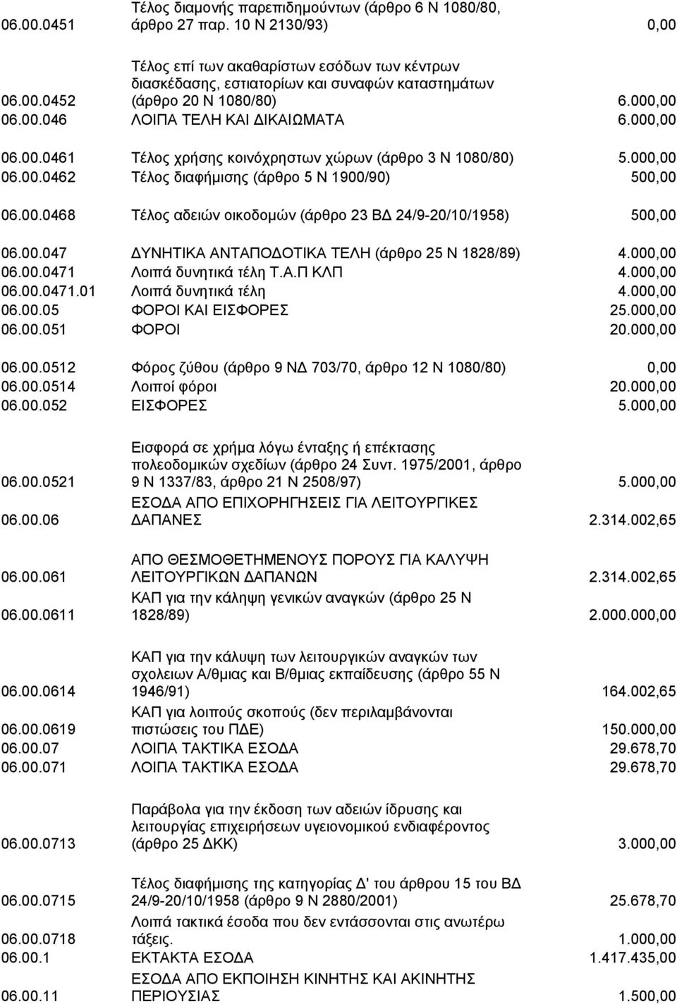 00.047 ΔΥΝΗΤΙΚΑ ΑΝΤΑΠΟΔΟΤΙΚΑ ΤΕΛΗ (άρθρο 25 Ν 1828/89) 4.000,00 06.00.0471 Λοιπά δυνητικά τέλη Τ.Α.Π ΚΛΠ 4.000,00 06.00.0471.01 Λοιπά δυνητικά τέλη 4.000,00 06.00.05 ΦΟΡΟΙ ΚΑΙ ΕΙΣΦΟΡΕΣ 25.000,00 06.00.051 ΦΟΡΟΙ 20.