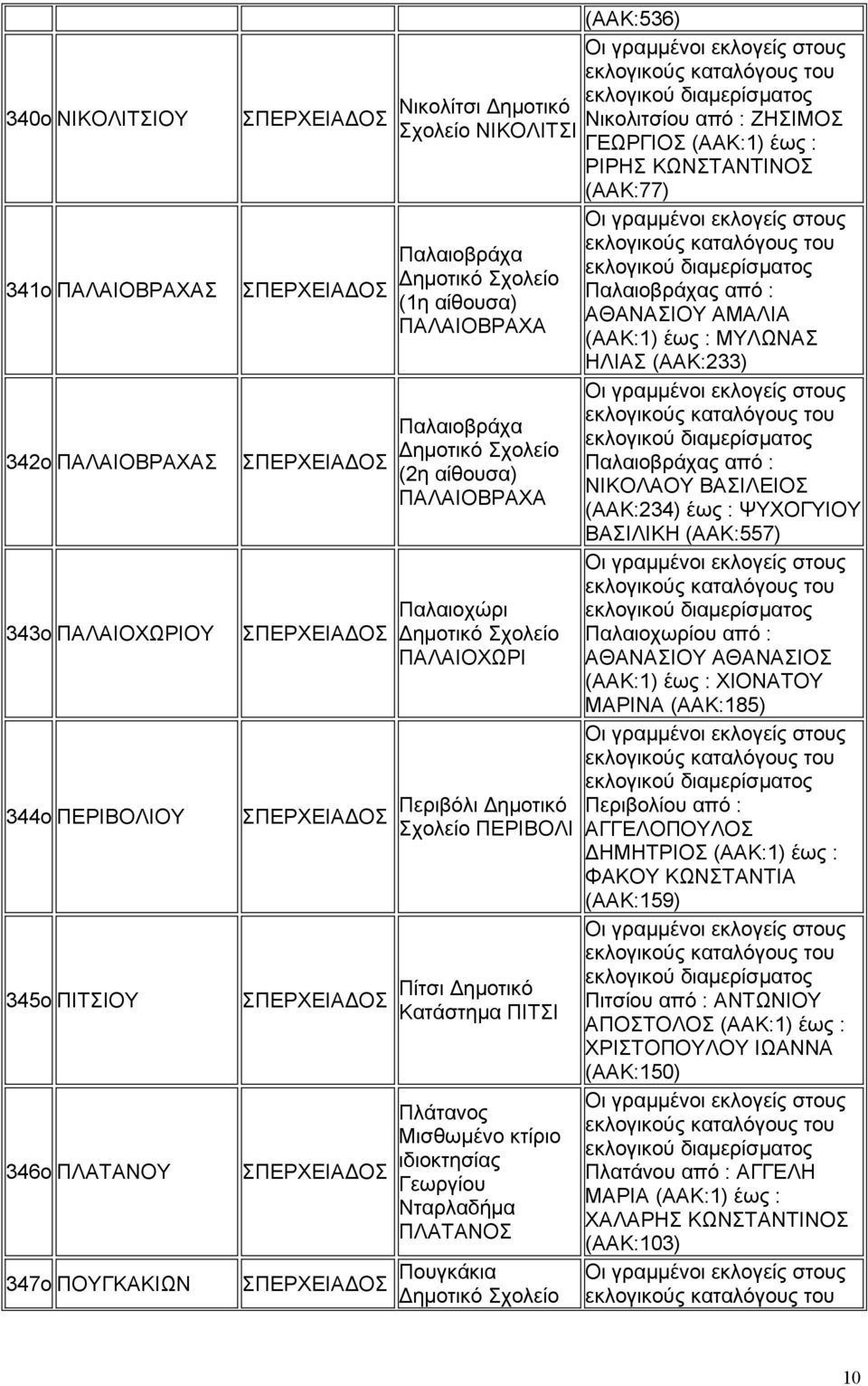 ΠΛΑΤΑΝΟΣ Πουγκάκια (ΑΑΚ:536) Νικολιτσίου από : ΖΗΣΙΜΟΣ ΓΕΩΡΓΙΟΣ (ΑΑΚ:1) έως : ΡΙΡΗΣ ΚΩΝΣΤΑΝΤΙΝΟΣ (ΑΑΚ:77) Παλαιοβράχας από : ΑΘΑΝΑΣΙΟΥ ΑΜΑΛΙΑ (ΑΑΚ:1) έως : ΜΥΛΩΝΑΣ ΗΛΙΑΣ (ΑΑΚ:233) Παλαιοβράχας από :