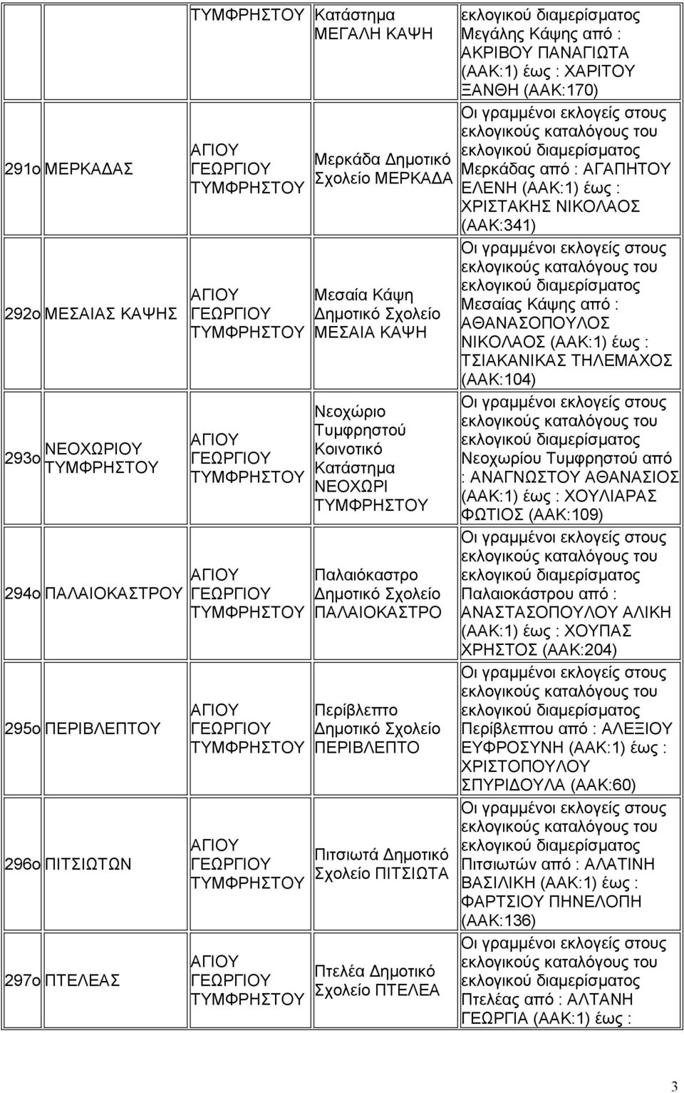 έως : ΧΑΡΙΤΟΥ ΞΑΝΘΗ (ΑΑΚ:170) Μερκάδας από : ΑΓΑΠΗΤΟΥ ΕΛΕΝΗ (ΑΑΚ:1) έως : ΧΡΙΣΤΑΚΗΣ ΝΙΚΟΛΑΟΣ (ΑΑΚ:341) Μεσαίας Κάψης από : ΑΘΑΝΑΣΟΠΟΥΛΟΣ ΝΙΚΟΛΑΟΣ (ΑΑΚ:1) έως : ΤΣΙΑΚΑΝΙΚΑΣ ΤΗΛΕΜΑΧΟΣ (ΑΑΚ:104)