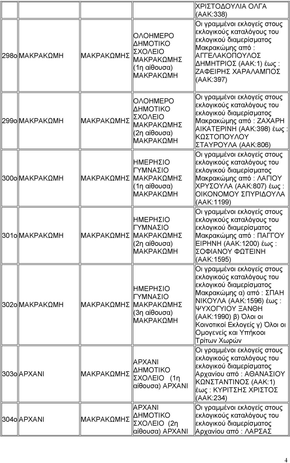 ΑΓΓΕΛΑΚΟΠΟΥΛΟΣ ΗΜΗΤΡΙΟΣ (ΑΑΚ:1) έως : ΖΑΦΕΙΡΗΣ ΧΑΡΑΛΑΜΠΟΣ (ΑΑΚ:397) Μακρακώµης από : ΖΑΧΑΡΗ ΑΙΚΑΤΕΡΙΝΗ (ΑΑΚ:398) έως : ΚΩΣΤΟΠΟΥΛΟΥ ΣΤΑΥΡΟΥΛΑ (ΑΑΚ:806) Μακρακώµης από : Λ ΧΡΥΣΟΥΛΑ (ΑΑΚ:807) έως :