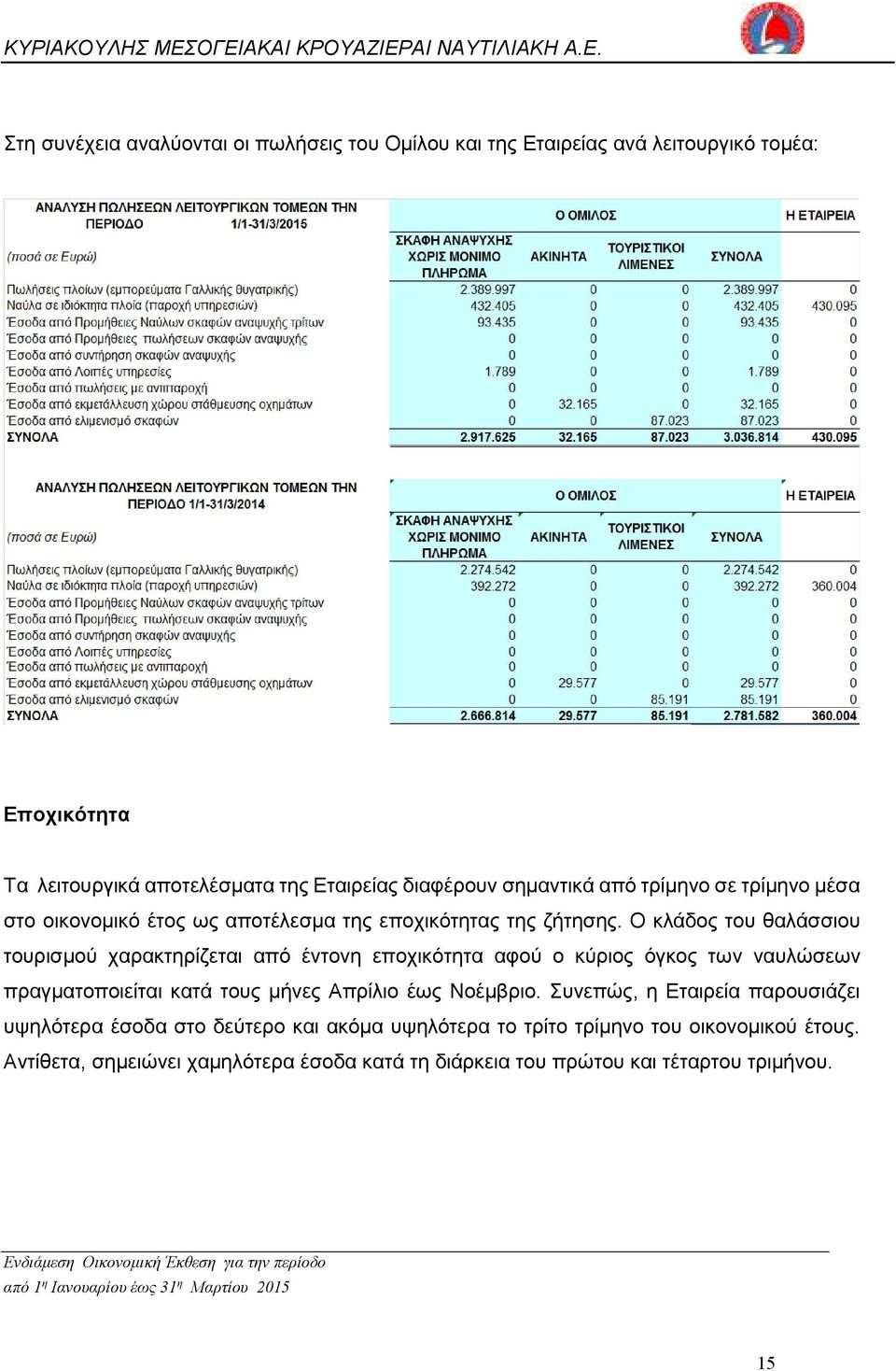 Ο κλάδος του θαλάσσιου τουρισµού χαρακτηρίζεται από έντονη εποχικότητα αφού ο κύριος όγκος των ναυλώσεων πραγµατοποιείται κατά τους µήνες Απρίλιο έως