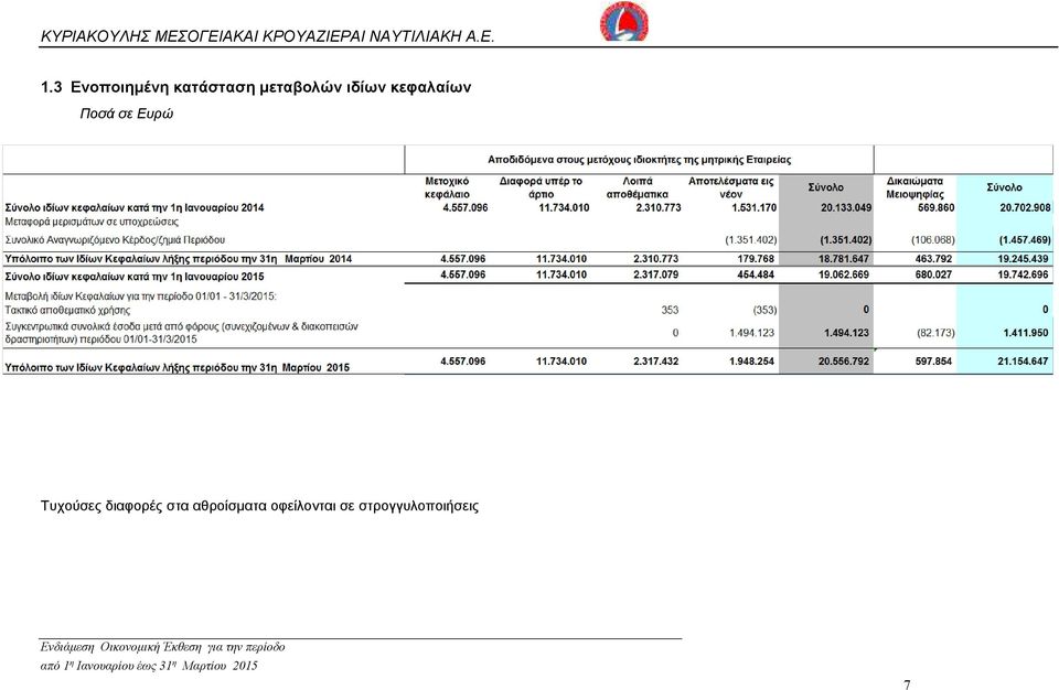 σε Ευρώ Τυχούσες διαφορές στα