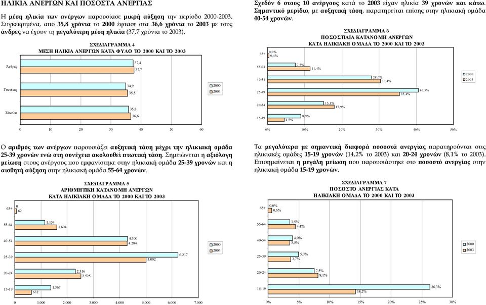 Άνδρες Γυναίκες ΣΧΕ ΙΑΓΡΑΜΜΑ 4 ΜΕΣΗ ΗΛΙΚΙΑ ΑΝΕΡΓΩΝ ΚΑΤΑ ΦΥΛΟ ΤΟ ΚΑΙ ΤΟ 34,9 35,5 37,4 37,7 Σχεδόν 6 στους 10 ανέργους κατά το είχαν ηλικία 39 χρονών και κάτω.