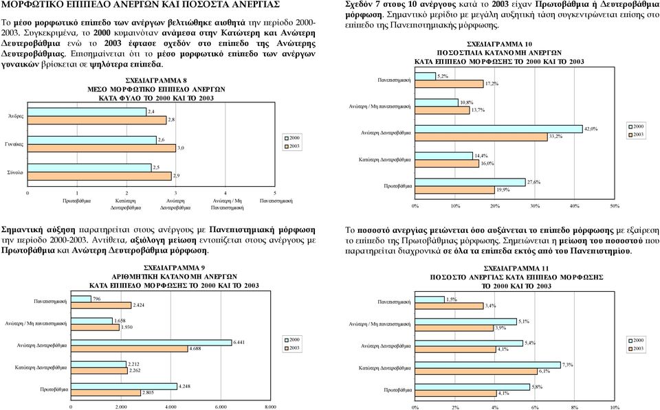 Επισηµαίνεται ότι το µέσο µορφωτικό επίπεδο των ανέργων γυναικών βρίσκεται σε ψηλότερα επίπεδα.