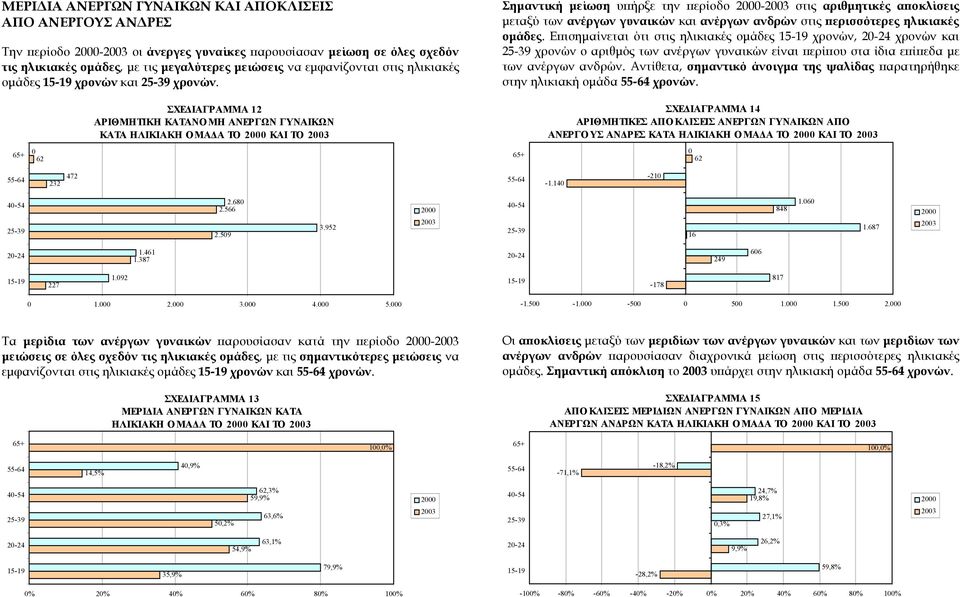 Επισηµαίνεται ότι στις ηλικιακές οµάδες χρονών, χρονών και χρονών ο αριθµός των ανέργων γυναικών είναι περίπου στα ίδια επίπεδα µε των ανέργων ανδρών.