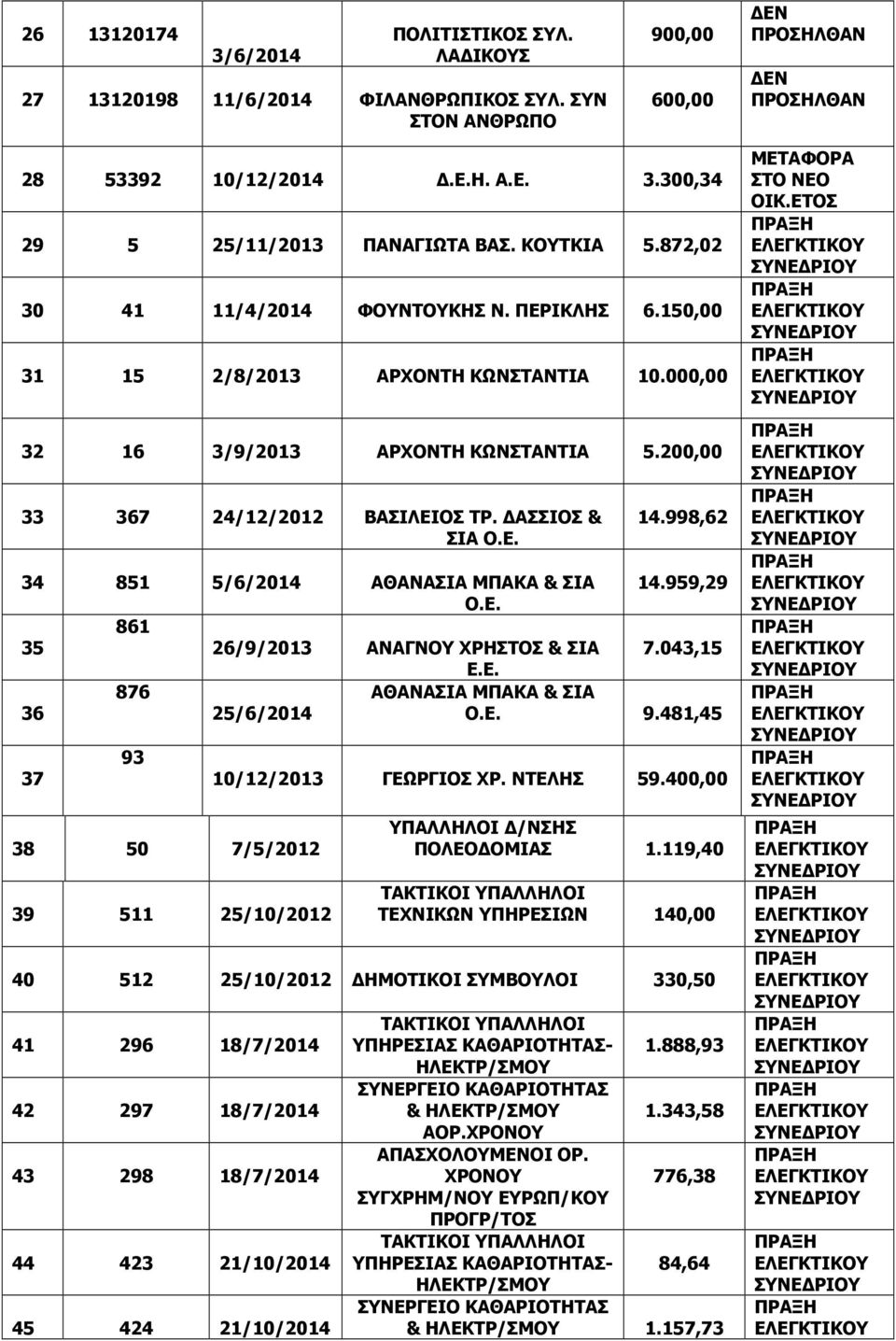 998,62 34 851 5/6/2014 ΑΘΑΝΑΣΙΑ ΜΠΑΚΑ & ΣΙΑ Ο.Ε. 14.959,29 861 35 26/9/2013 ΑΝΑΓΝΟΥ ΧΡΗΣΤΟΣ & ΣΙΑ 7.043,15 Ε.Ε. 876 ΑΘΑΝΑΣΙΑ ΜΠΑΚΑ & ΣΙΑ 36 25/6/2014 Ο.Ε. 9.