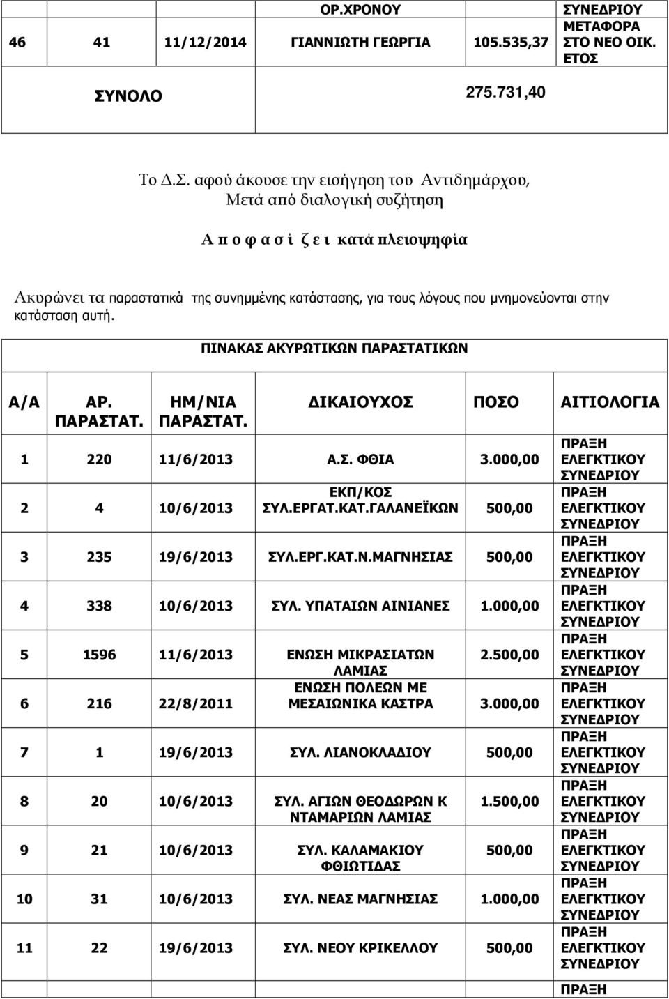 ΣΥΝΟΛΟ 275.731,40 Το.Σ. αφού άκουσε την εισήγηση του Αντιδηµάρχου, Μετά α ό διαλογική συζήτηση Α ο φ α σ ί ζ ε ι κατά λειοψηφία Ακυρώνει τα παραστατικά της συνηµµένης κατάστασης, για τους λόγους που