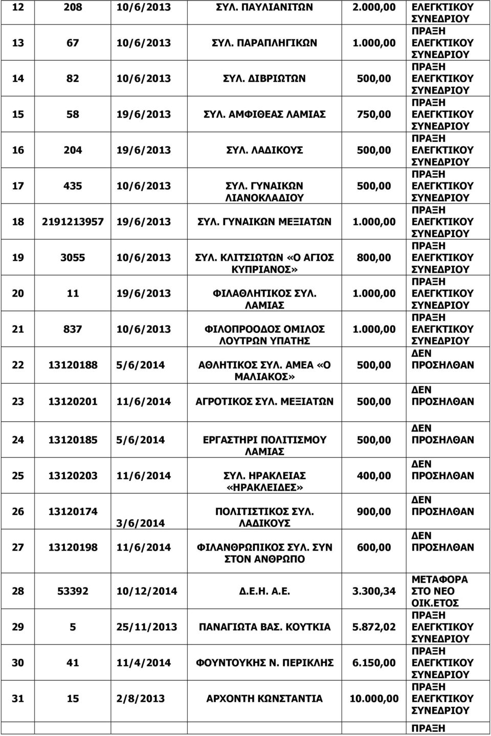 21 837 10/6/2013 ΦΙΛΟΠΡΟΟ ΟΣ ΟΜΙΛΟΣ ΛΟΥΤΡΩΝ ΥΠΑΤΗΣ 22 13120188 5/6/2014 ΑΘΛΗΤΙΚΟΣ ΣΥΛ. ΑΜΕΑ «Ο ΜΑΛΙΑΚΟΣ» 800,00 1.000,00 1.000,00 23 13120201 11/6/2014 ΑΓΡΟΤΙΚΟΣ ΣΥΛ.