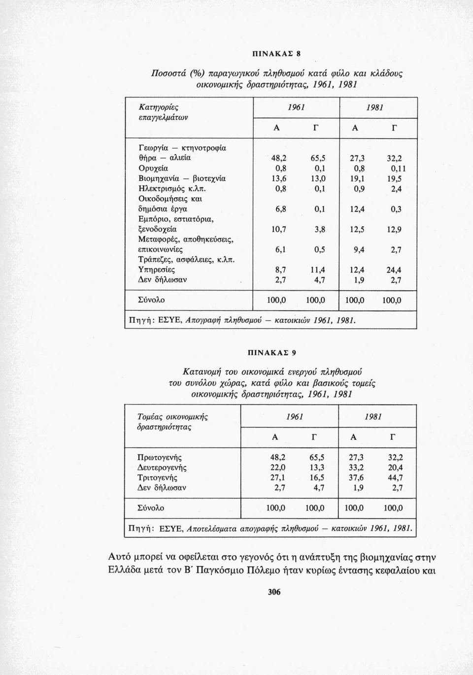 0,8 0,1 0,9 2,4 Οικοδομήσεις και δημόσια έργα 6,8 0,1 12,4 0,3 Εμπόριο, εστιατόρια, ξενοδοχεία 10,7 3,8 12,5 12,9 Μεταφορές, αποθηκεύσεις, επικοινωνίες 6,1 0,5 9,4 2,7 Τράπεζες, ασφάλειες, κ.λπ.