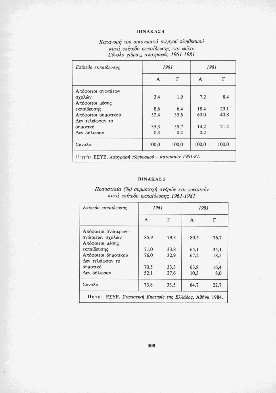 Δεν τελείωσαν το δημοτικό 35,3 55,7 14,2 21,4 Δεν δήλωσαν 0,3 0,4 0,2 Σύνολο 100,0 100,0 100,0 100,0 Πηγή: ΕΣΥΕ, Απογραφή πληθυσμού κατοικιών 1961-81.