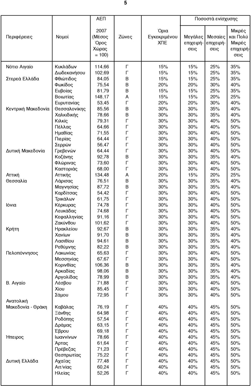 Α 15% 15% 20% 25% Ευρυτανίας 53,45 Γ 20% 20% 30% 40% Κεντρική Μακεδονία Θεσσαλονίκης 85,56 Β 30% 30% 35% 40% Χαλκιδικής 78,66 Β 30% 30% 35% 40% Κιλκίς 79,31 Γ 30% 30% 40% 50% Πέλλας 64,66 Γ 30% 30%