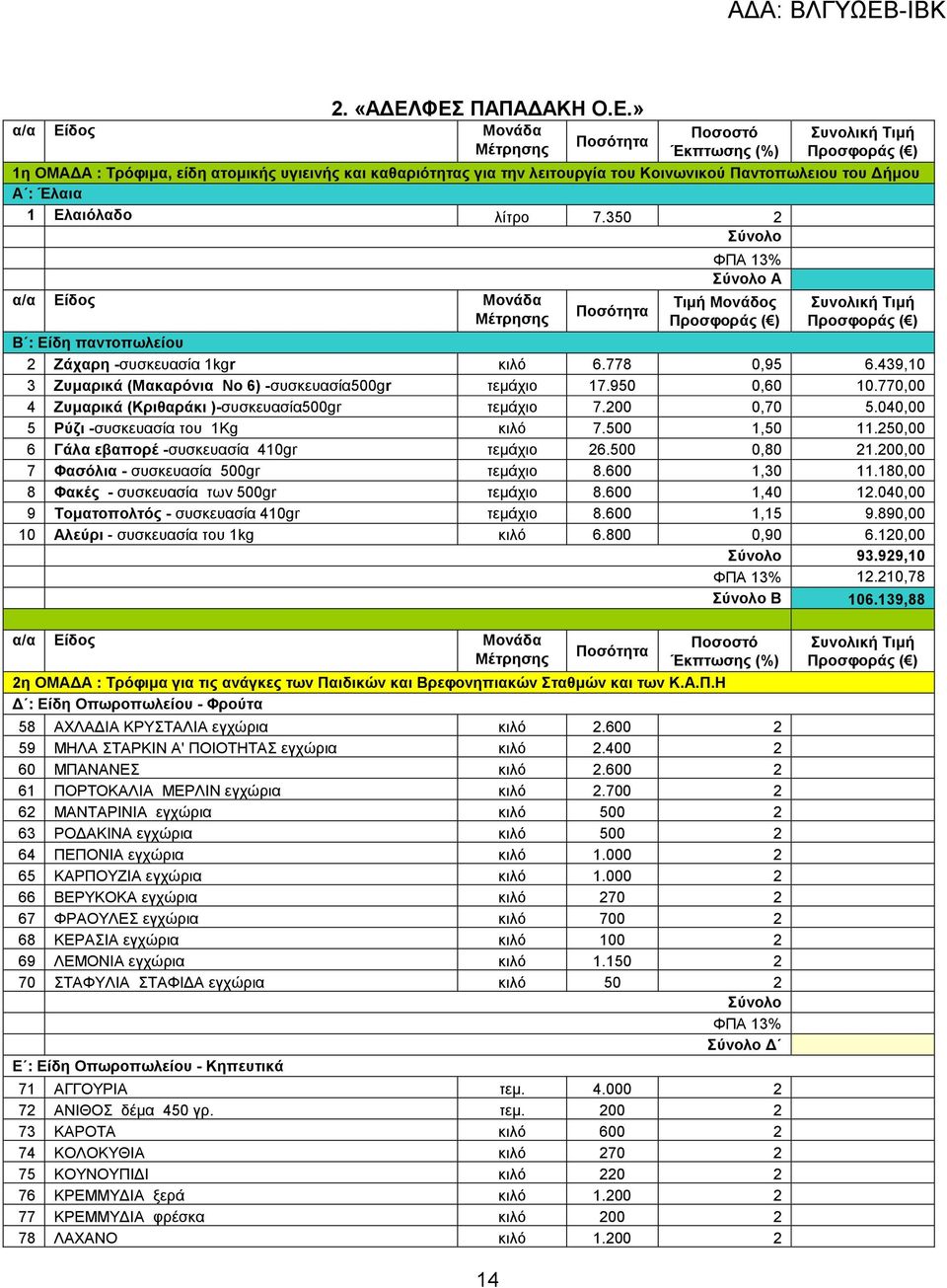 ήµου Α : Έλαια 1 Ελαιόλαδο λίτρο 7.350 2 Σύνολο α/α Είδος Μονάδα Μέτρησης Ποσότητα ΦΠΑ 13% Σύνολο Α Τιµή Μονάδος Συνολική Τιµή Β : Είδη παντοπωλείου 2 Ζάχαρη -συσκευασία 1kgr κιλό 6.778 0,95 6.