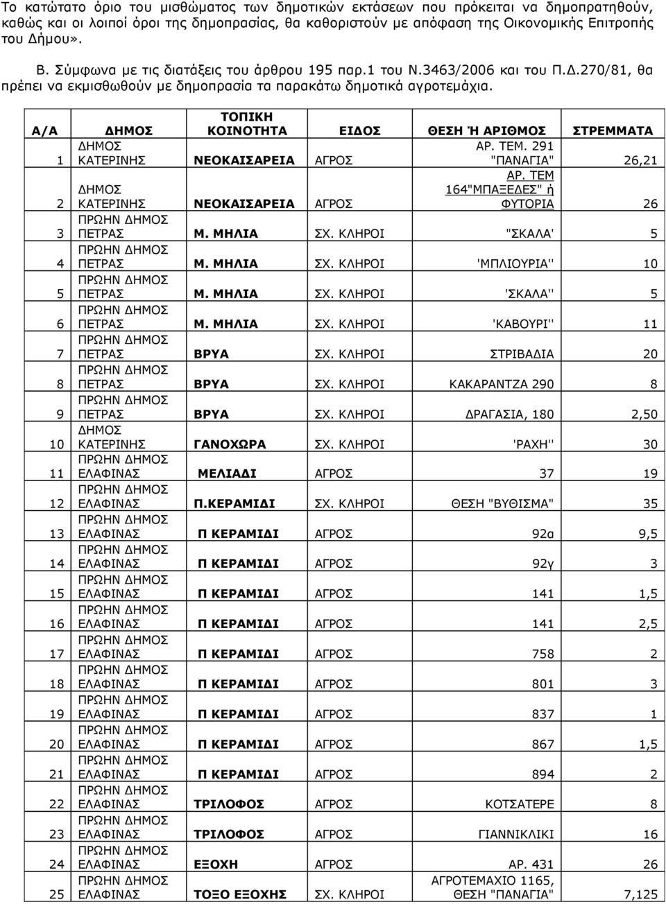 Α/Α 1 2 3 4 5 6 7 8 9 10 11 12 13 14 15 16 17 18 19 20 21 22 23 24 25 ΤΟΠΙΚΗ ΚΟΙΝΟΤΗΤΑ ΕΙ ΟΣ ΘΕΣΗ Ή ΑΡΙΘΜΟΣ ΣΤΡΕΜΜΑΤΑ ΑΡ. ΤΕΜ. 291 "ΠΑΝΑΓΙΑ" 26,21 ΑΡ. ΤΕΜ 164"ΜΠΑΞΕ ΕΣ" ή ΦΥΤΟΡΙΑ 26 ΠΕΤΡΑΣ Μ.