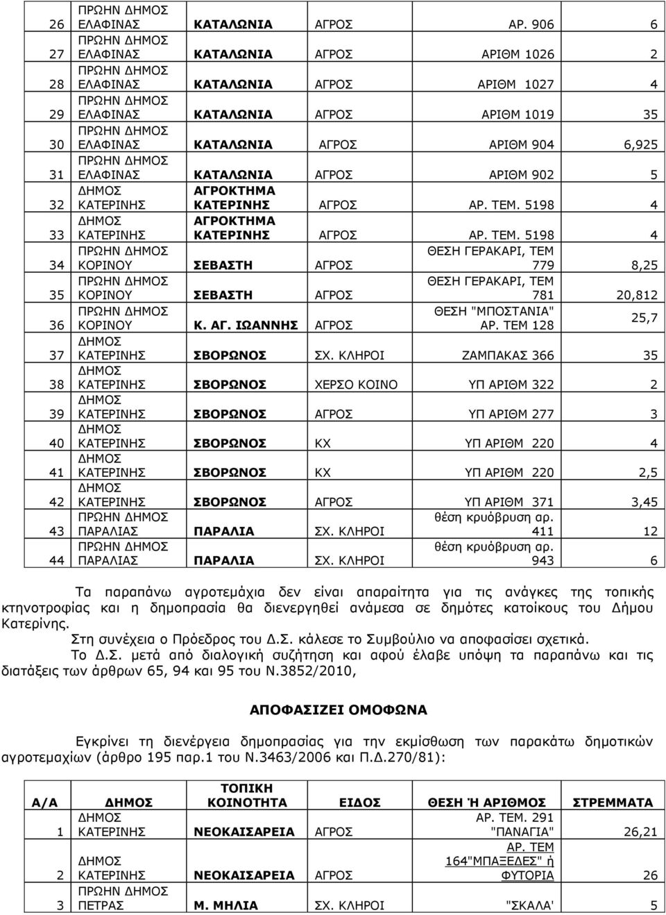 ΑΓΡΟΚΤΗΜΑ ΑΓΡΟΚΤΗΜΑ 779 8,25 781 20,812 ΘΕΣΗ "ΜΠΟΣΤΑΝΙΑ" ΚΟΡΙΝΟΥ Κ. ΑΓ. ΙΩΑΝΝΗΣ ΑΓΡΟΣ ΑΡ. ΤΕΜ 128 25,7 ΚΑΤΕΡΙΝΗΣ ΣΒΟΡΩΝΟΣ ΣΧ.