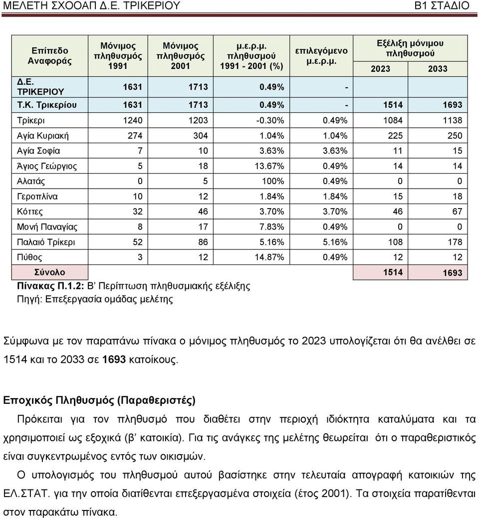 49% 0 0 Γεξνπιίλα 10 12 1.84% 1.84% 15 18 Κφηηεο 32 46 3.70% 3.70% 46 67 Μνλή Παλαγίαο 8 17 7.83% 0.49% 0 0 Παιαηφ Σξίθεξη 52 86 5.16% 5.16% 108 178 Πχζνο 3 12 14.87% 0.