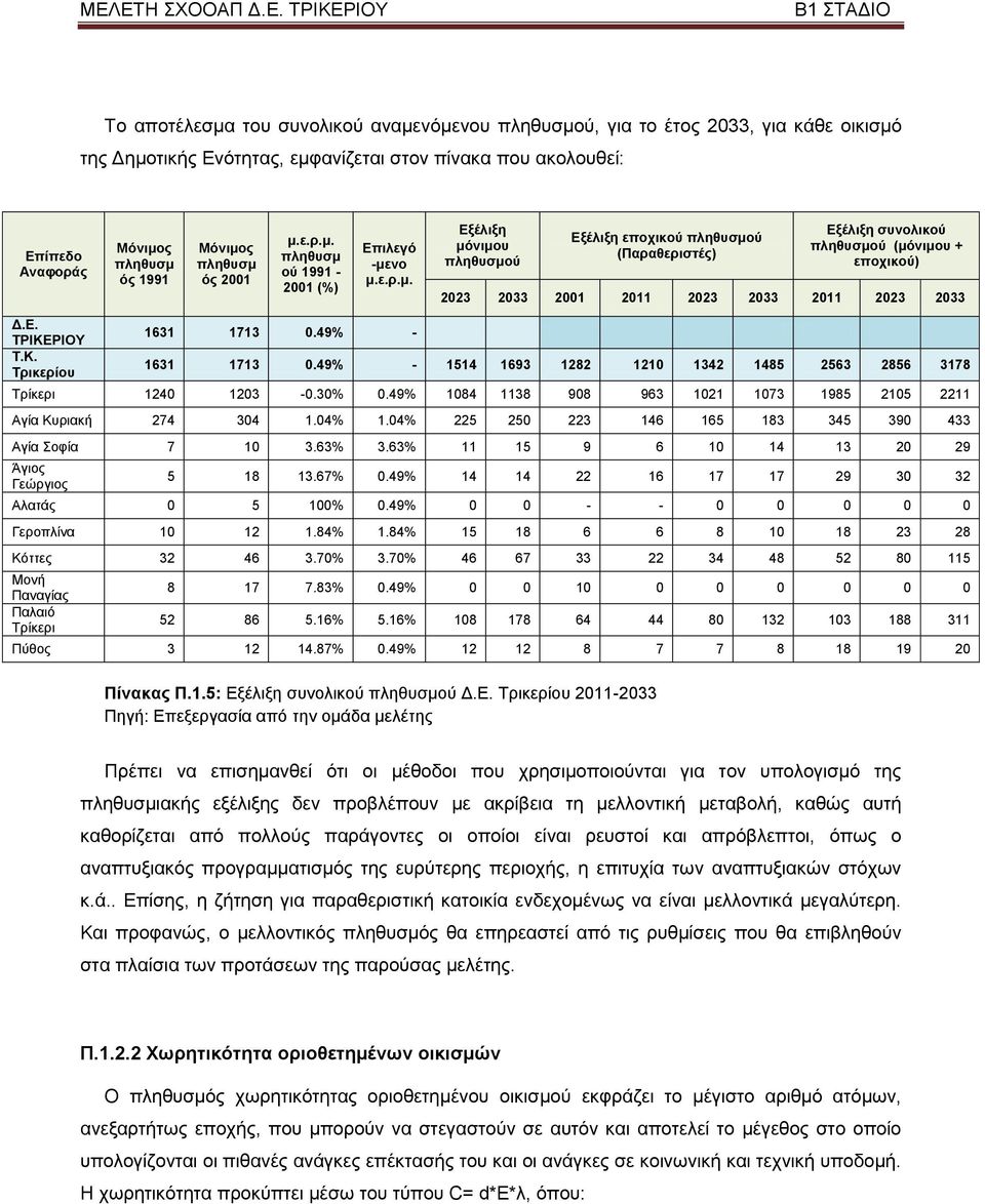 49% - Δμέιημε κόληκνπ πιεζπζκνύ Δμέιημε επνρηθνύ πιεζπζκνύ (Παξαζεξηζηέο) Δμέιημε ζπλνιηθνύ πιεζπζκνύ (κόληκνπ + επνρηθνύ) 2023 2033 2001 2011 2023 2033 2011 2023 2033 1631 1713 0.