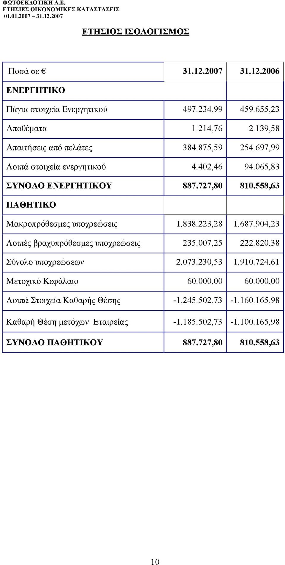 223,28 1.687.904,23 Λοιπές βραχυπρόθεσµες υποχρεώσεις 235.007,25 222.820,38 Σύνολο υποχρεώσεων 2.073.230,53 1.910.724,61 Μετοχικό Κεφάλαιο 60.