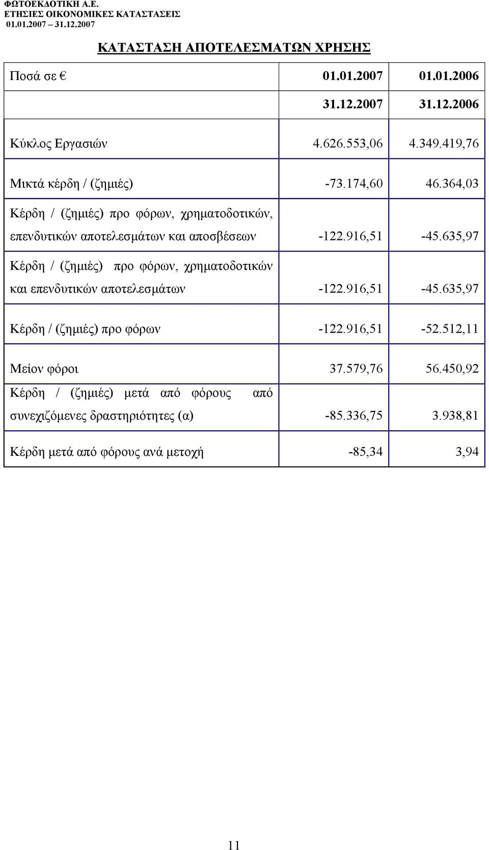 635,97 Κέρδη / (ζηµιές) προ φόρων, χρηµατοδοτικών και επενδυτικών αποτελεσµάτων -122.916,51-45.635,97 Κέρδη / (ζηµιές) προ φόρων -122.