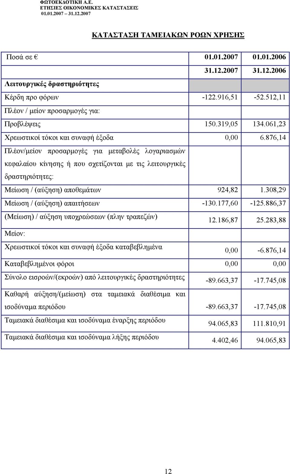 876,14 Πλέον/µείον προσαρµογές για µεταβολές λογαριασµών κεφαλαίου κίνησης ή που σχετίζονται µε τις λειτουργικές δραστηριότητες: Μείωση / (αύξηση) αποθεµάτων 924,82 1.