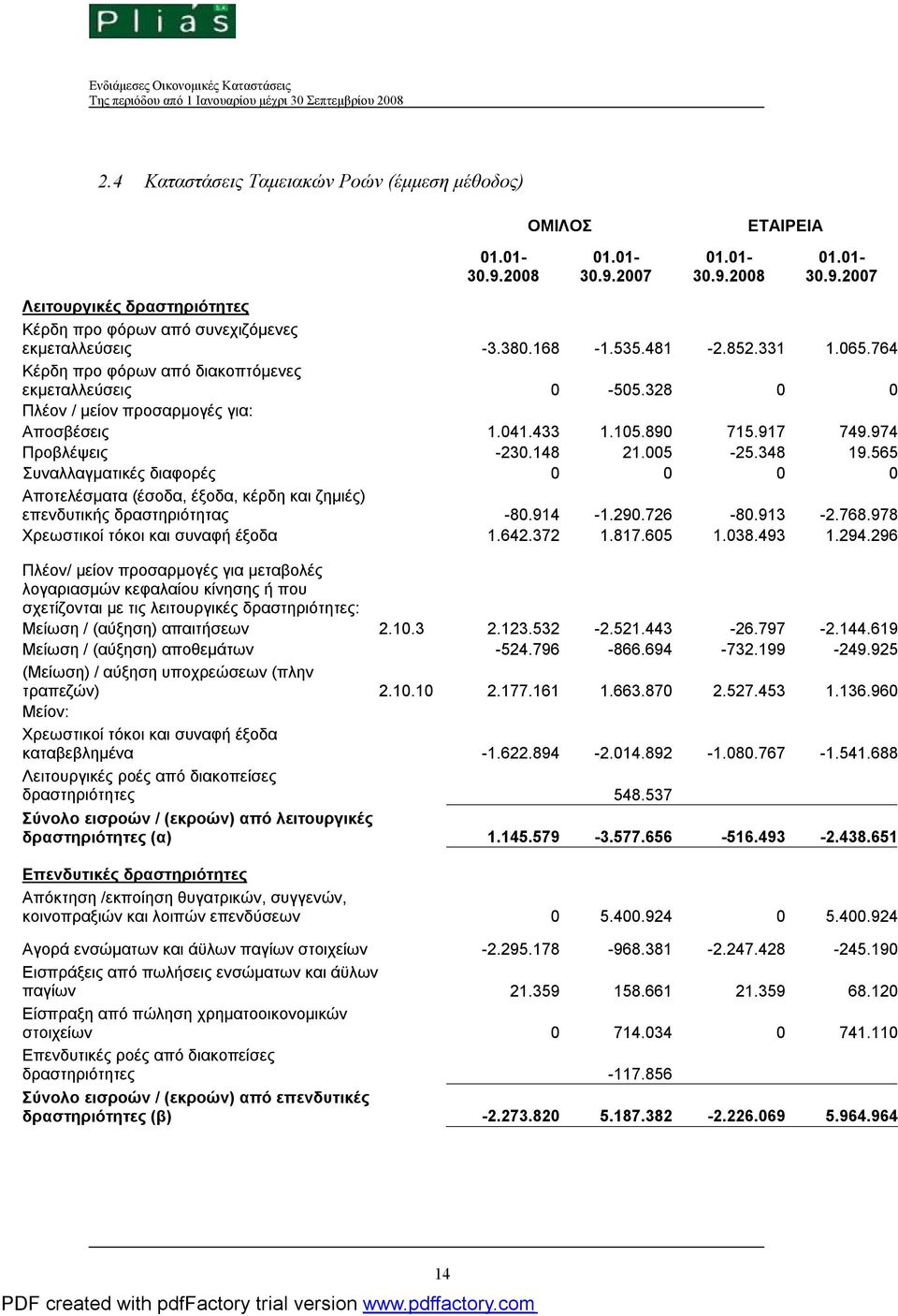 148 21.005-25.348 19.565 Συναλλαγματικές διαφορές 0 0 0 0 Αποτελέσματα (έσοδα, έξοδα, κέρδη και ζημιές) επενδυτικής δραστηριότητας -80.914-1.290.726-80.913-2.768.