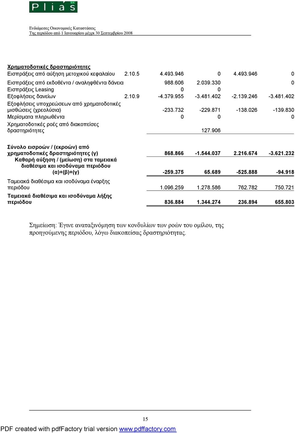 830 Μερίσματα πληρωθέντα 0 0 0 Χρηματοδοτικές ροές από διακοπείσες δραστηριότητες 127.906 Σύνολο εισροών / (εκροών) από χρηματοδοτικές δραστηριότητες (γ) 868.866-1.544.037 2.216.674-3.621.