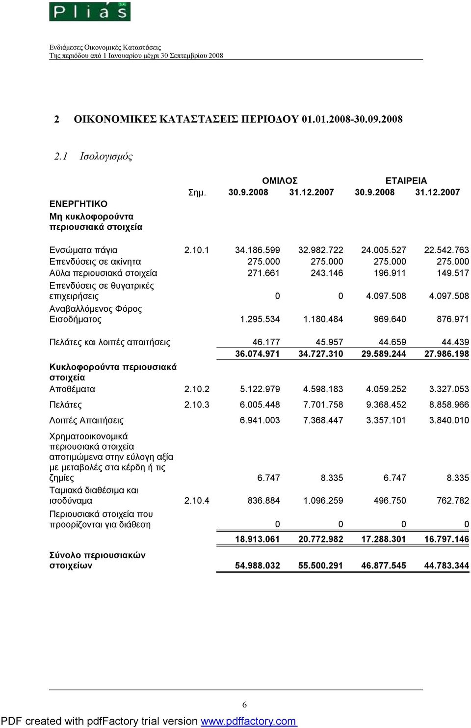 517 Επενδύσεις σε θυγατρικές επιχειρήσεις 0 0 4.097.508 4.097.508 Αναβαλλόμενος Φόρος Εισοδήματος 1.295.534 1.180.484 969.640 876.971 Πελάτες και λοιπές απαιτήσεις 46.177 45.957 44.659 44.439 36.074.