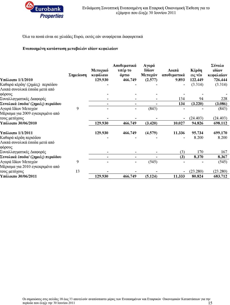 314) Λοιπά συνολικά έσοδα μετά από φόρους - - - - - - Συναλλαγματικές Διαφορές - - - 134 94 228 Συνολικά έσοδα/ (ζημιές) περιόδου - - - 134 (3.220) (3.