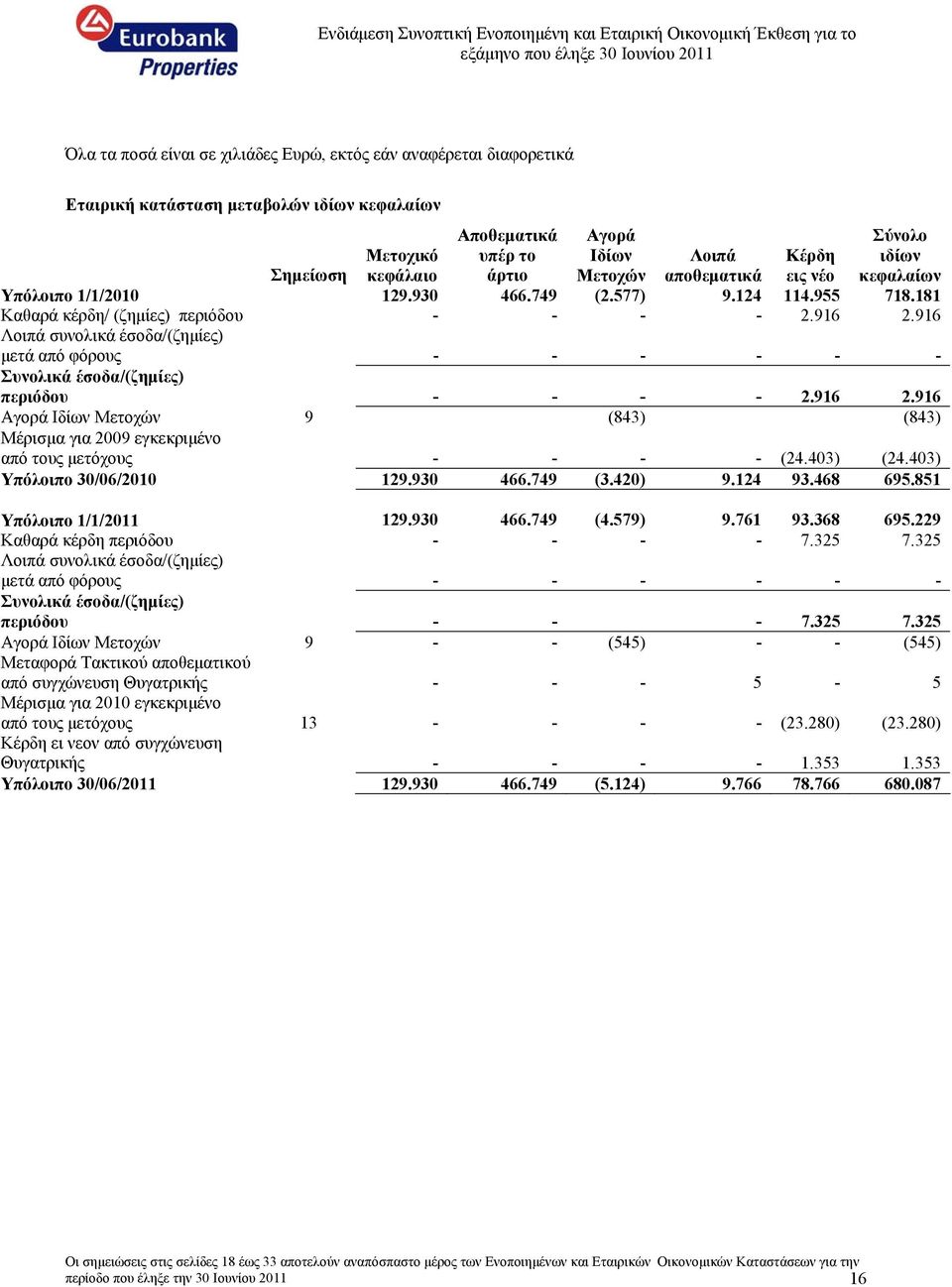 916 2.916 Αγορά Ιδίων Μετοχών 9 (843) (843) Μέρισμα για 2009 εγκεκριμένο από τους μετόχους - - - - (24.403) (24.403) Υπόλοιπο 30/06/2010 129.930 466.749 (3.420) 9.124 93.468 695.