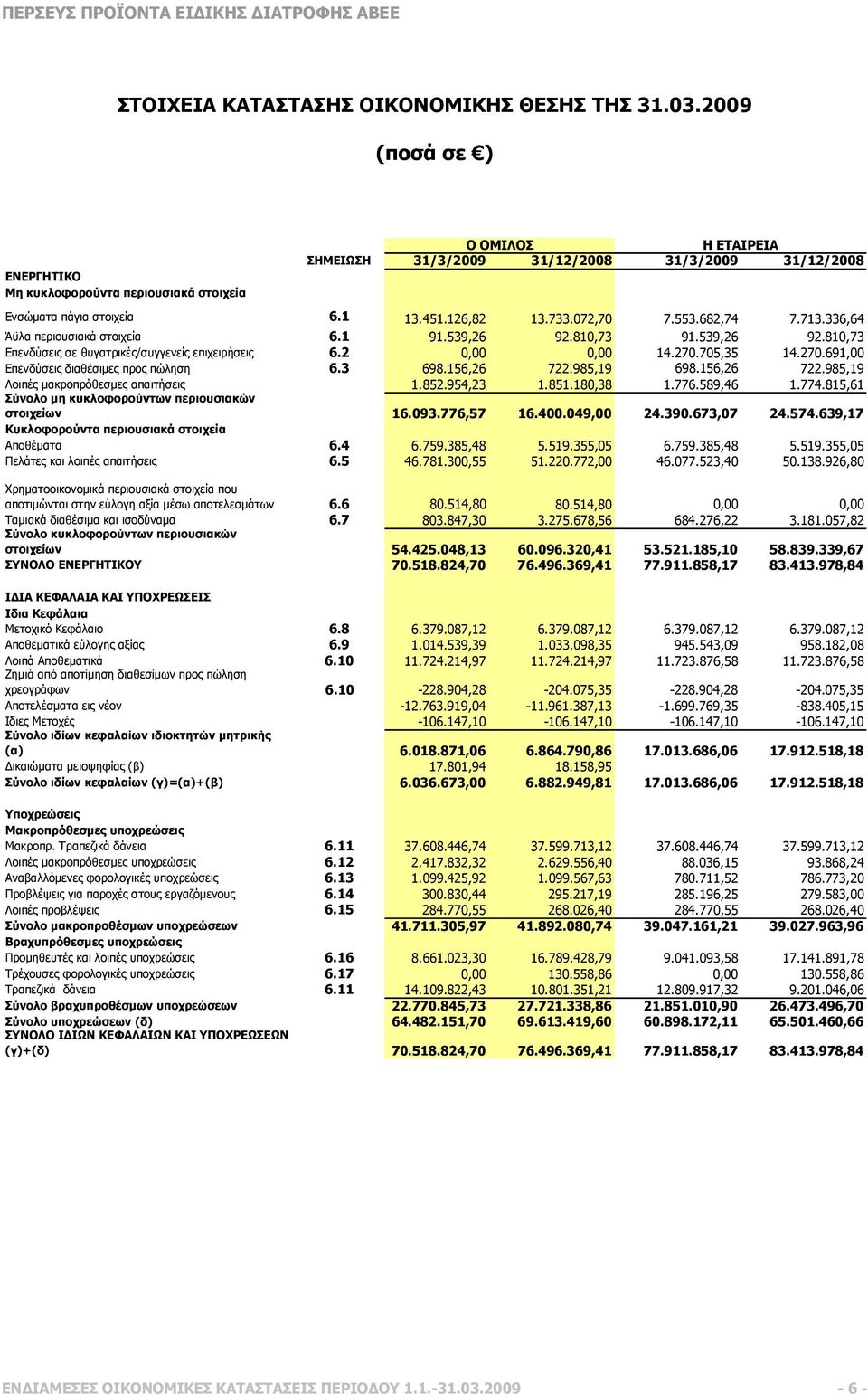 682,74 7.713.336,64 Άϋλα περιουσιακά στοιχεία 6.1 91.539,26 92.810,73 91.539,26 92.810,73 Επενδύσεις σε θυγατρικές/συγγενείς επιχειρήσεις 6.2 0,00 0,00 14.270.