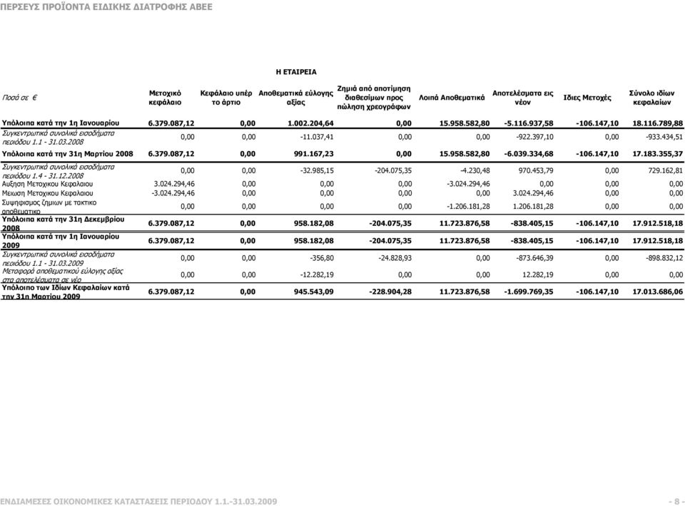 037,41 0,00 0,00-922.397,10 0,00-933.434,51 Υπόλοιπα κατά την 31η Μαρτίου 2008 6.379.087,12 0,00 991.167,23 0,00 15.958.582,80-6.039.334,68-106.147,10 17.183.