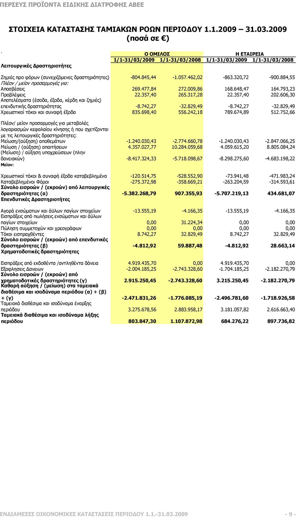 884,55 Πλέον / µείον προσαρµογές για: Αποσβέσεις 269.477,84 272.009,86 168.648,47 164.793,23 Προβλέψεις 22.357,40 265.317,28 22.357,40 202.